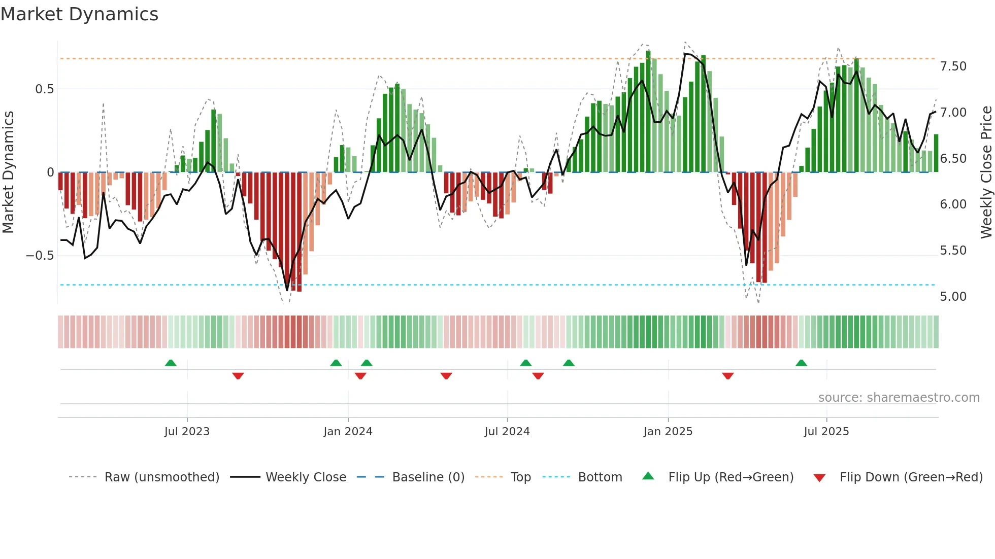 BTX weekly Market Dynamics chart