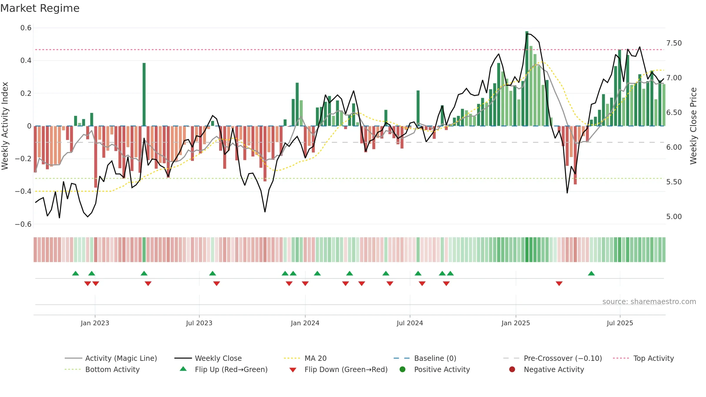 BTX weekly Market Snapshot chart, closing 2025-09-15.