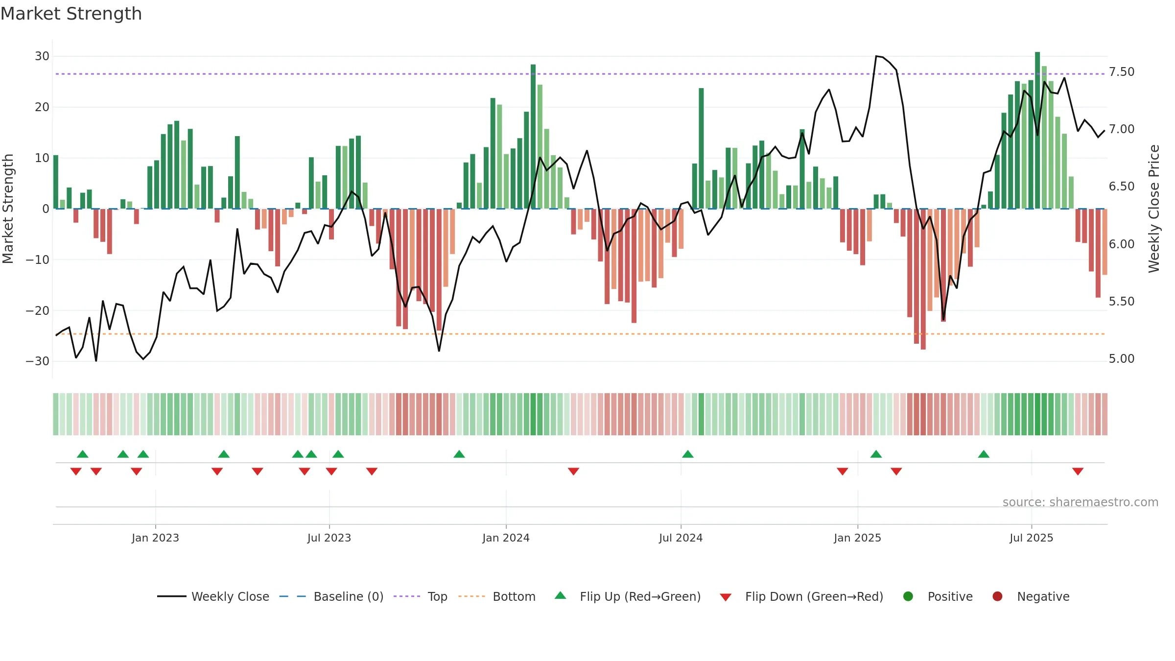 BTX weekly Market Strength chart, closing 2025-09-15.