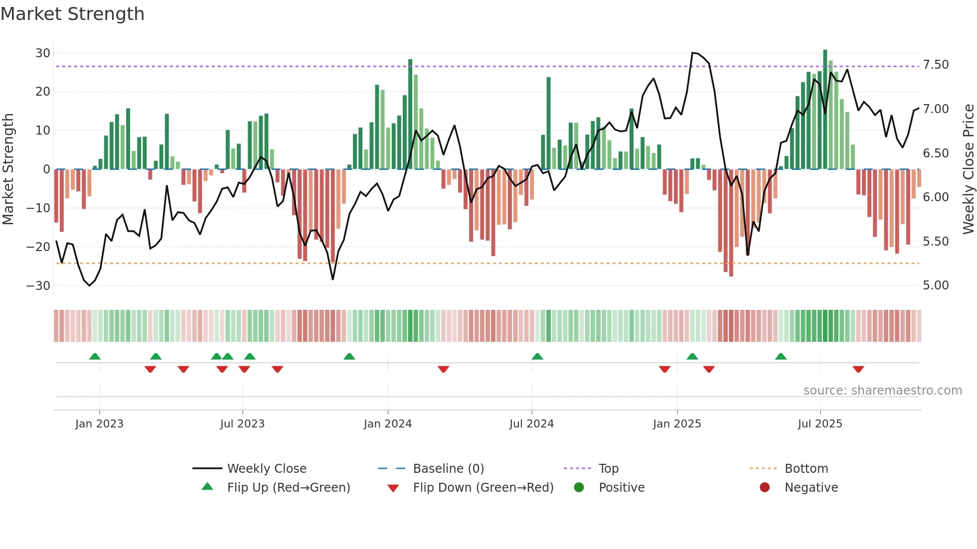BTX weekly Market Strength chart