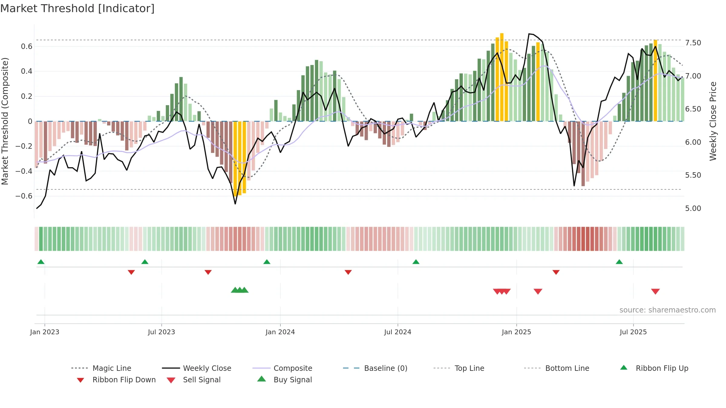 BTX weekly Market Threshold chart, closing 2025-09-15.