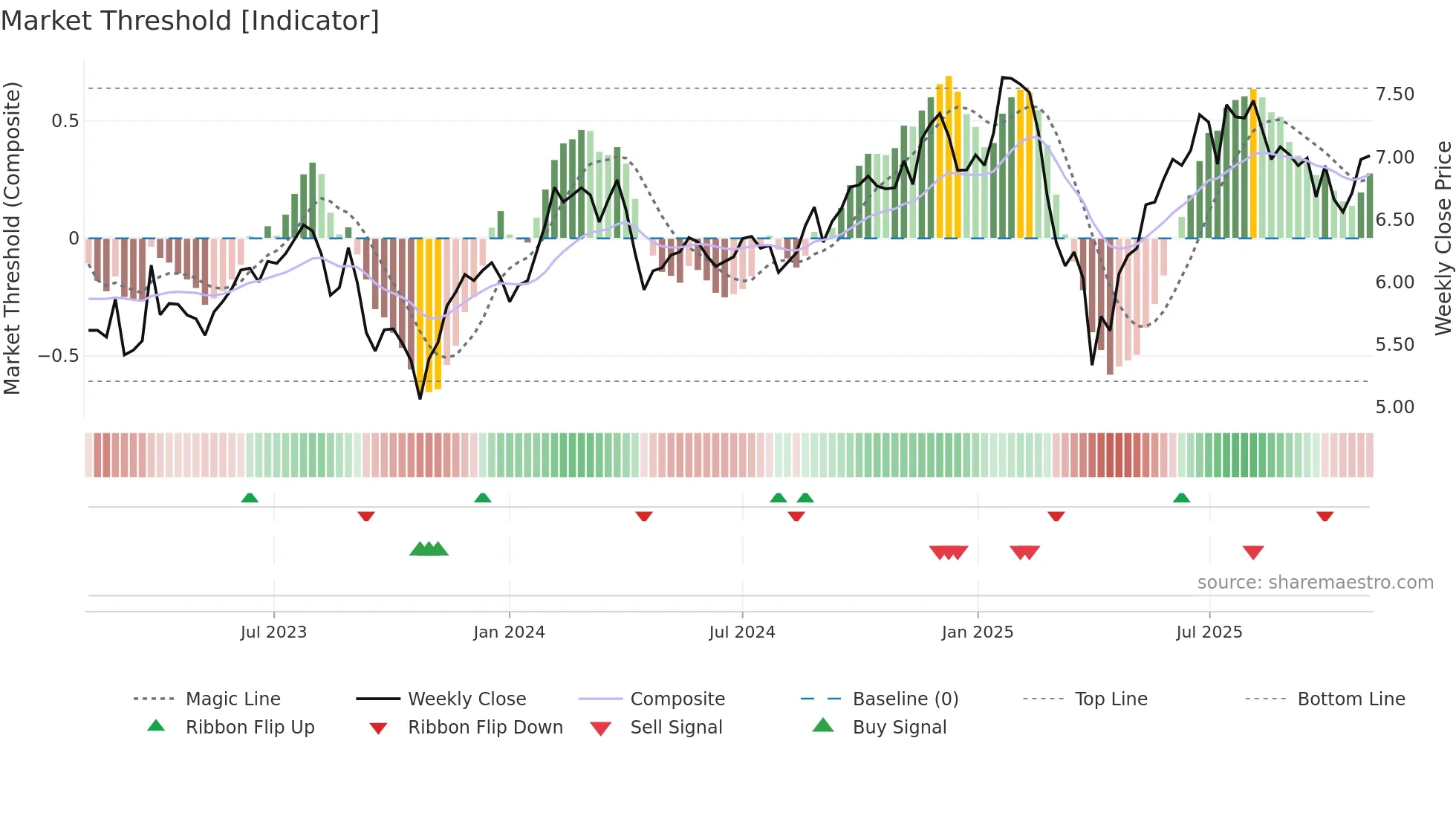 BTX weekly Market Threshold chart