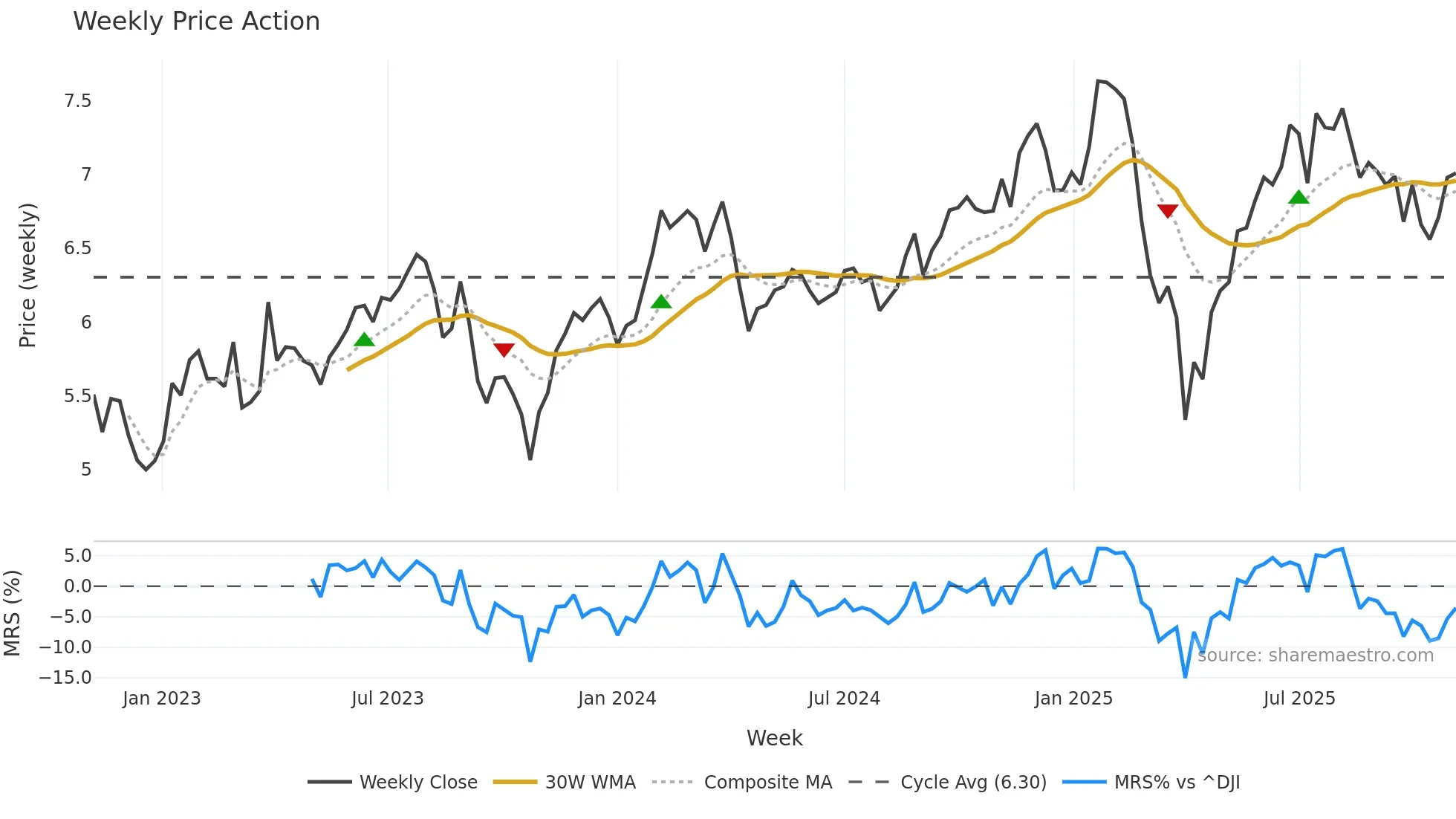 BTX weekly Price Action chart, closing 2025-11-03