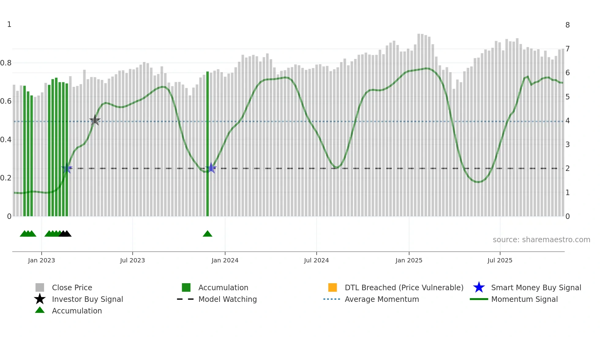 BTX weekly Smart Money chart