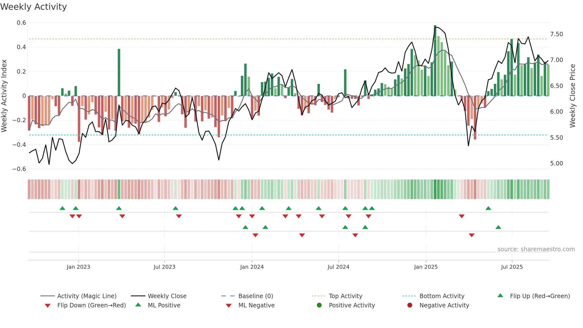 BTX weekly Activity chart, closing 2025-09-15.