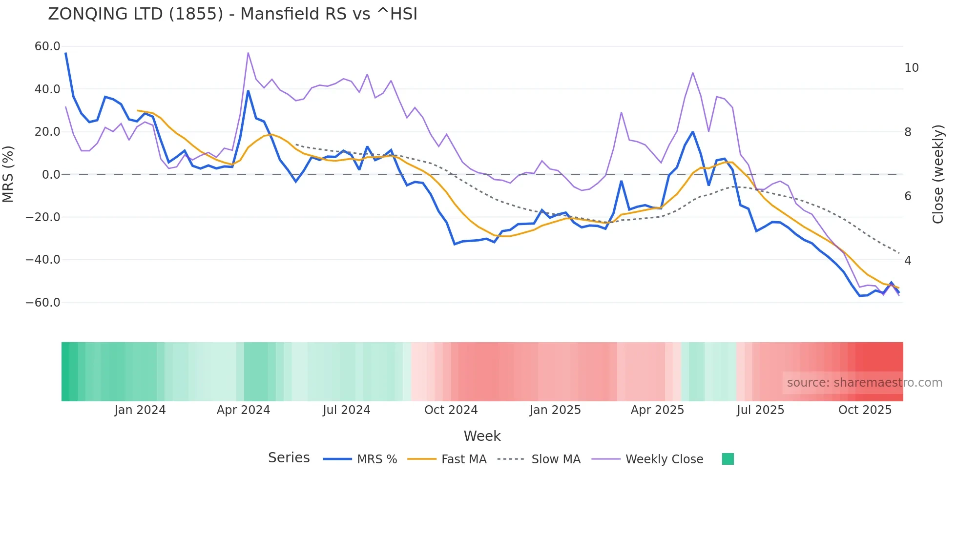 1855 Mansfield Relative Strength chart