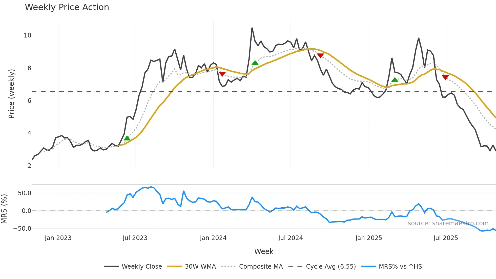 1855 weekly Price Action chart, closing 2025-10-27