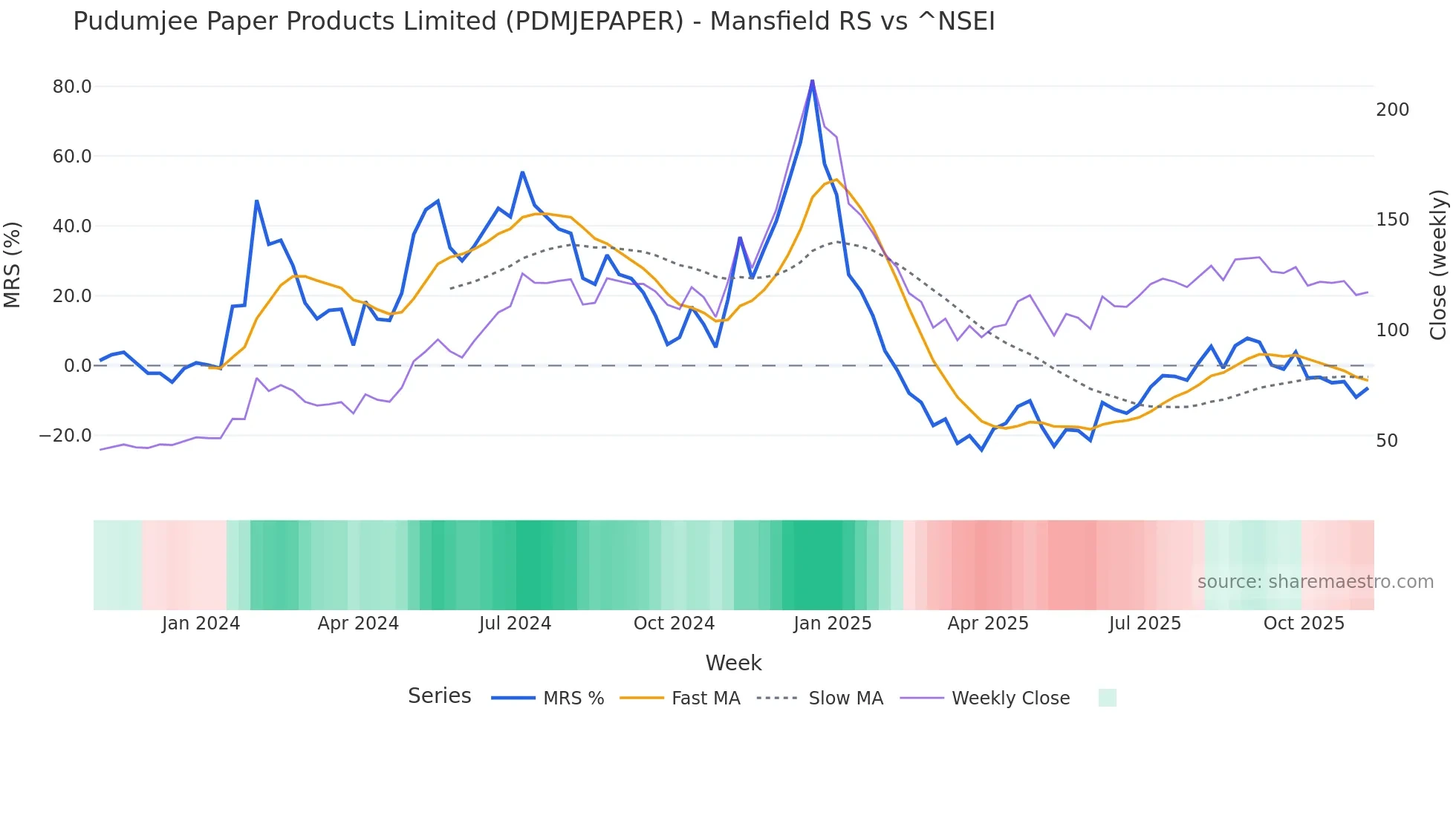 PDMJEPAPER Mansfield Relative Strength chart
