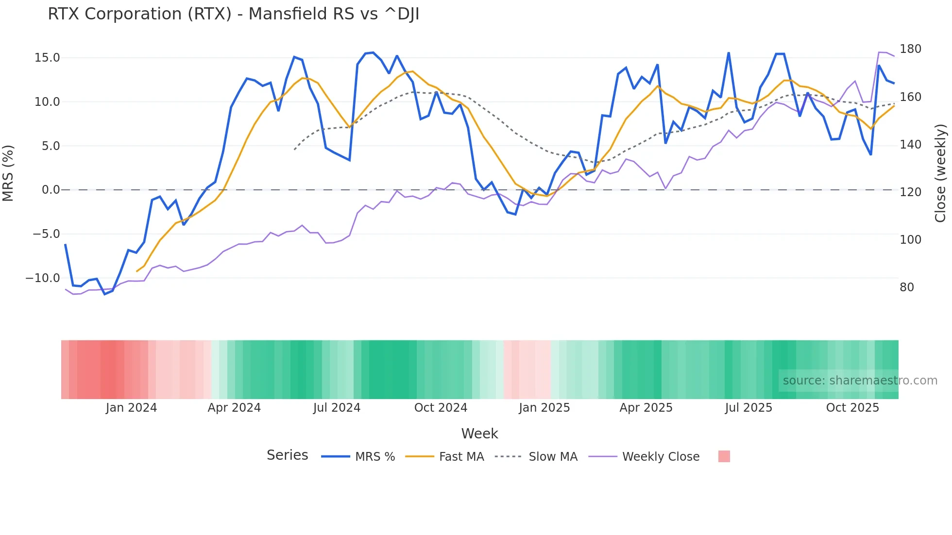 RTX Mansfield Relative Strength chart