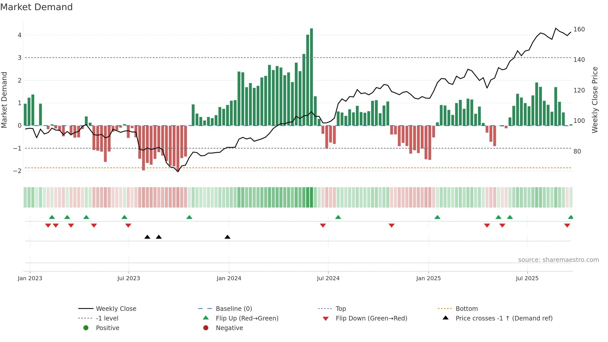 RTX weekly Market Demand chart, closing 2025-09-19.