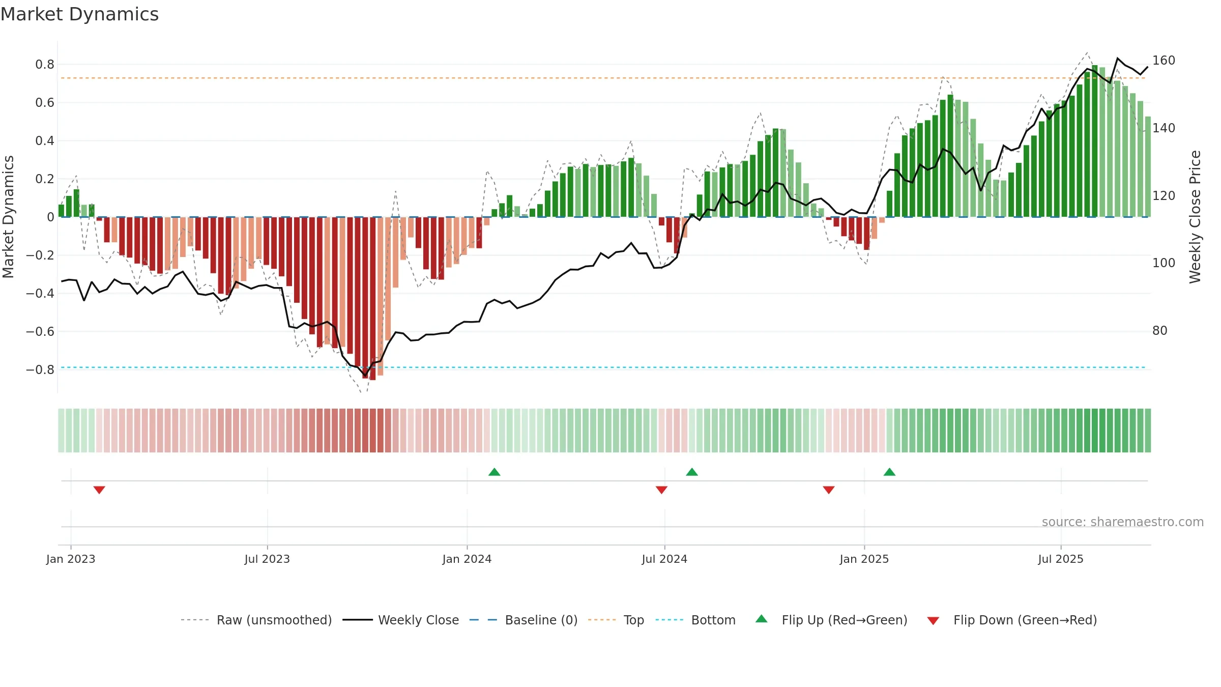 RTX weekly Market Dynamics chart, closing 2025-09-19.