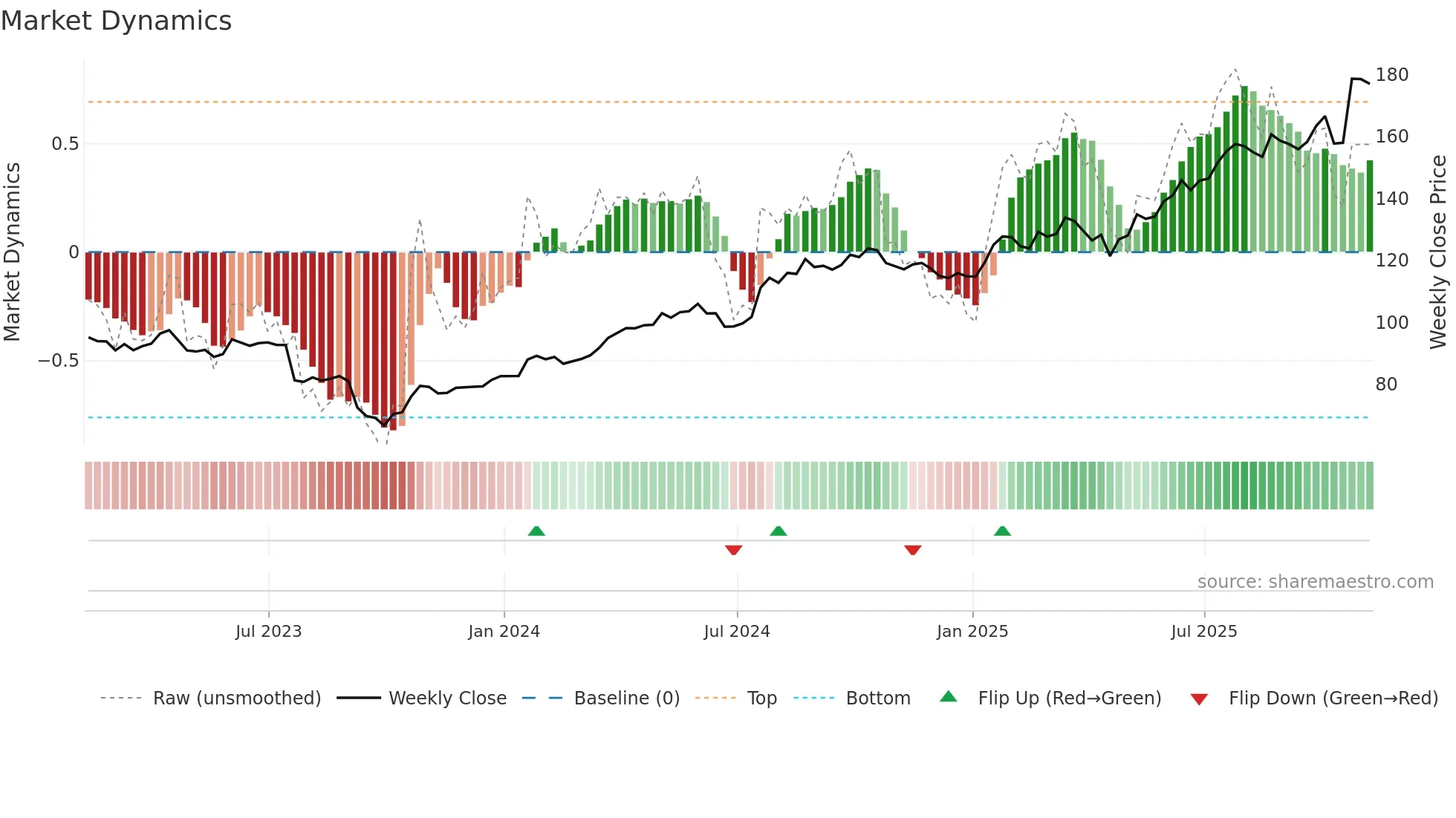 RTX weekly Market Dynamics chart