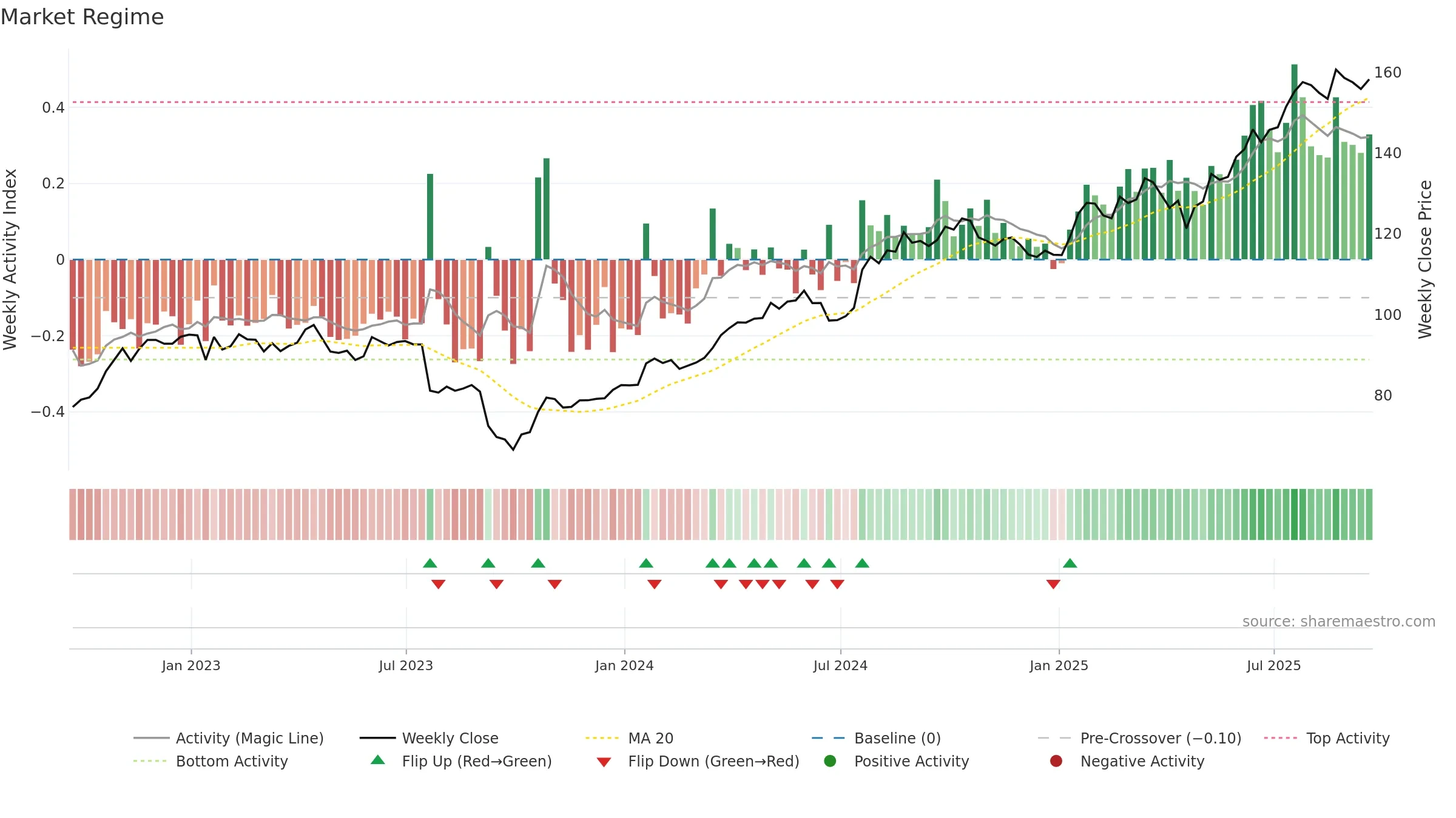 RTX weekly Market Snapshot chart, closing 2025-09-19.