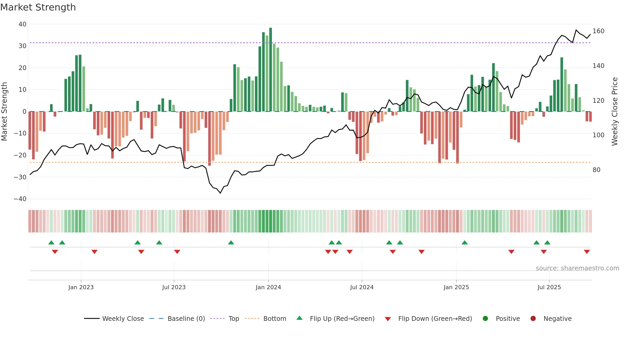 RTX weekly Market Strength chart, closing 2025-09-19.
