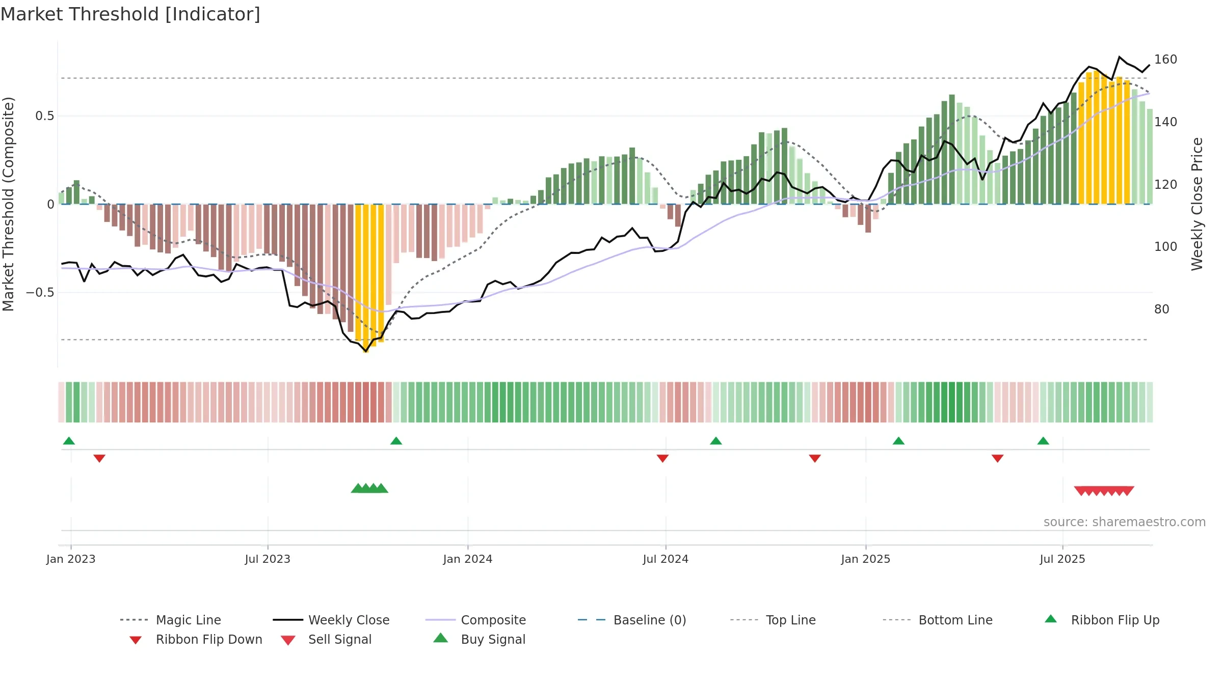 RTX weekly Market Threshold chart, closing 2025-09-19.