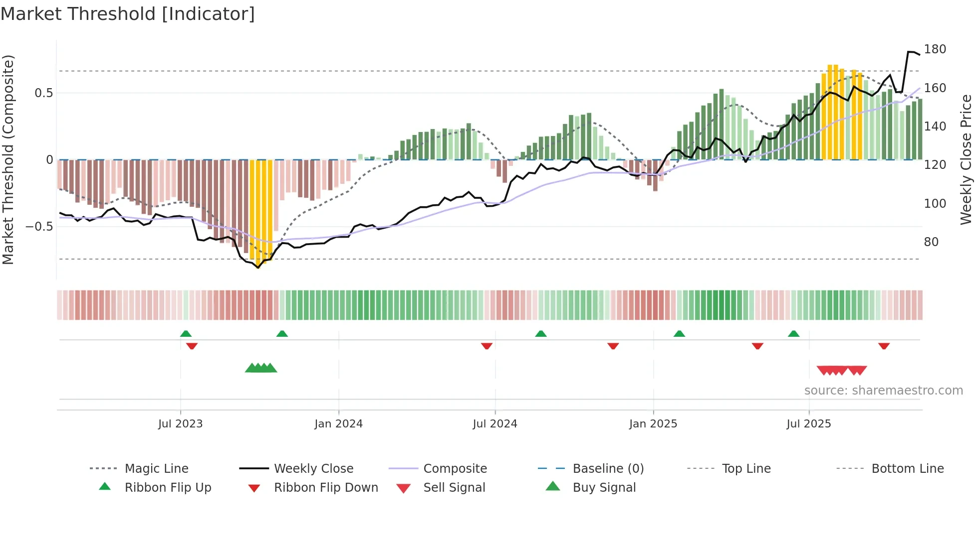RTX weekly Market Threshold chart