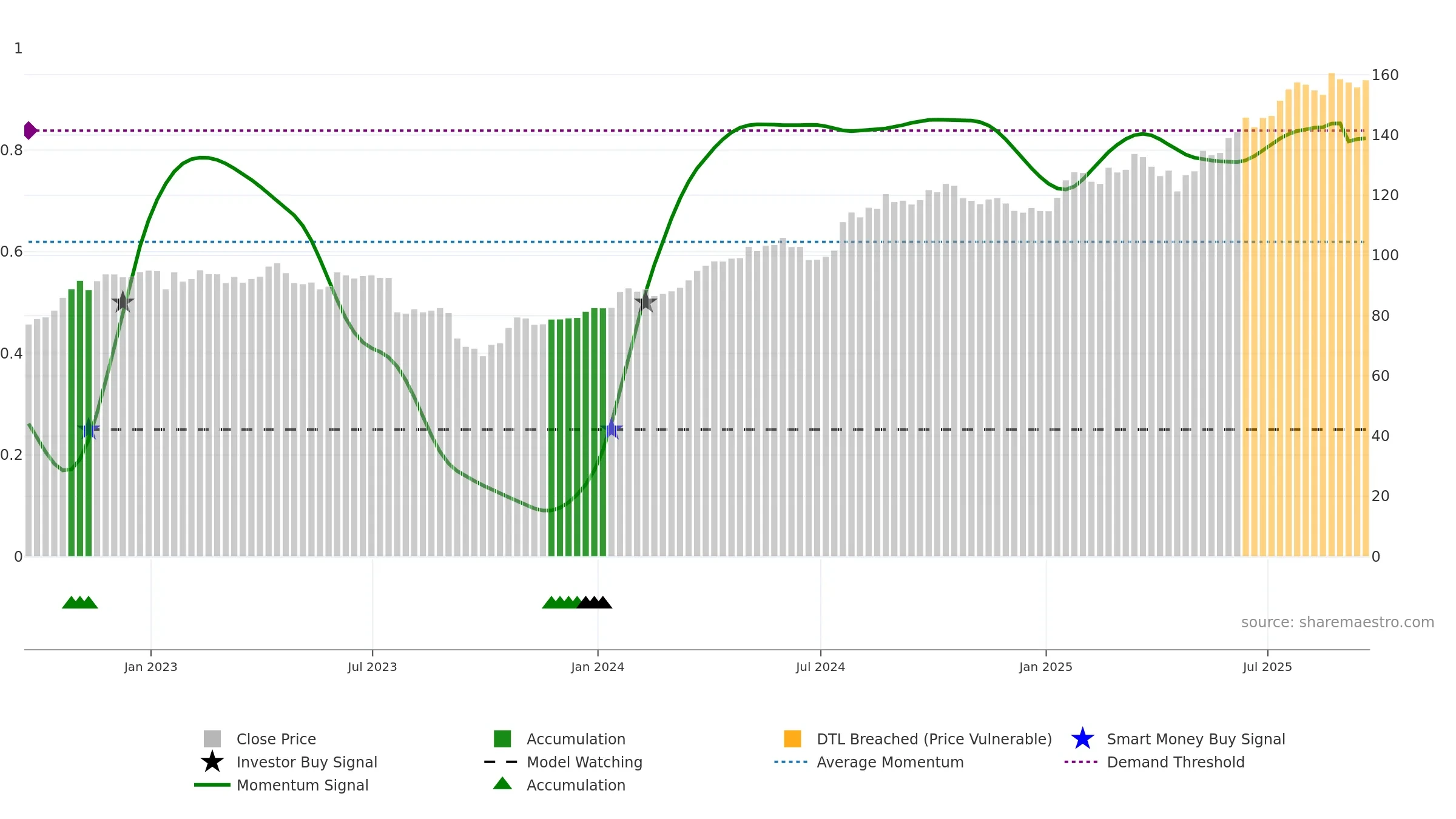 RTX weekly Smart Money chart, closing 2025-09-19.