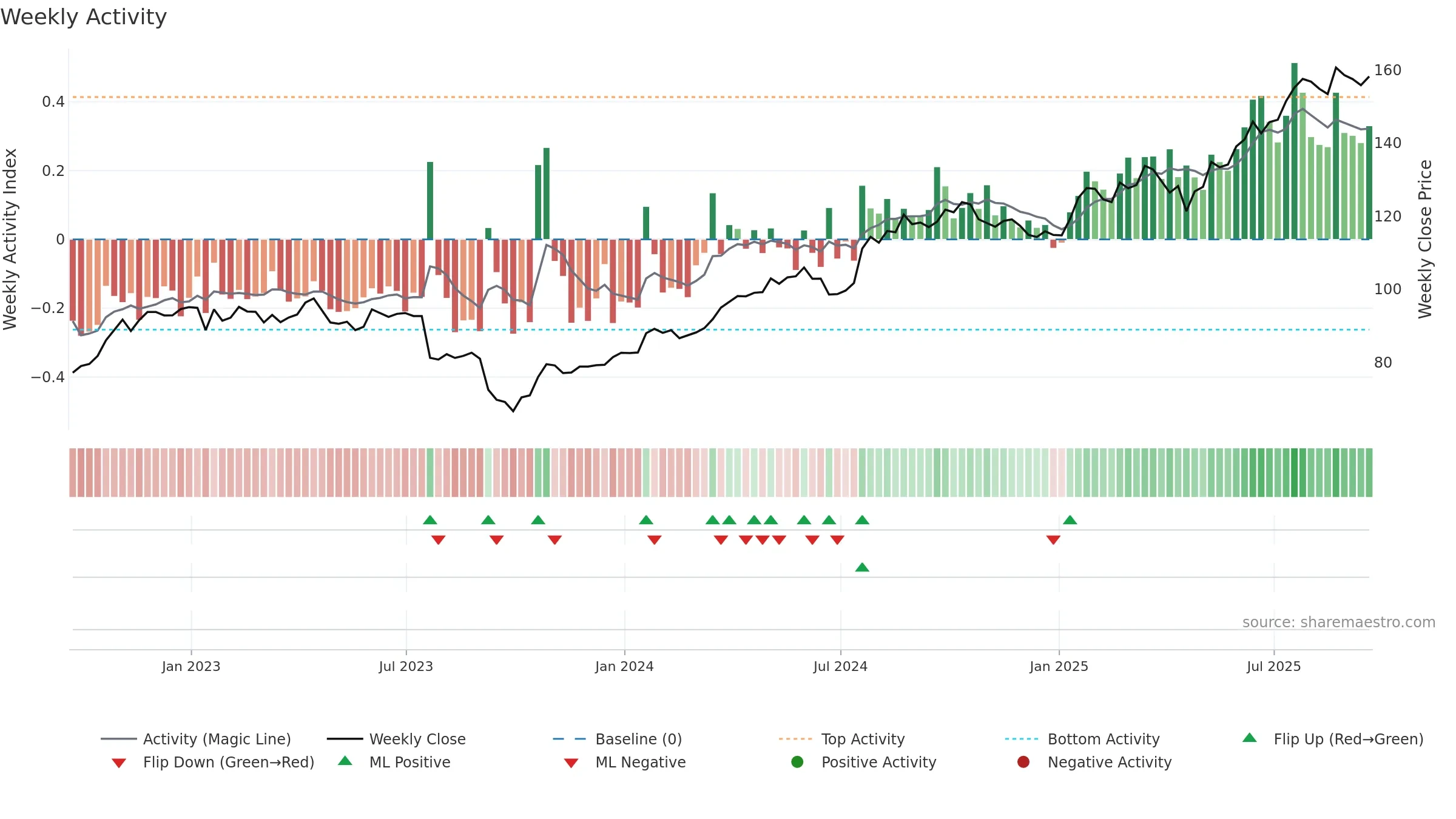 RTX weekly Activity chart, closing 2025-09-19.