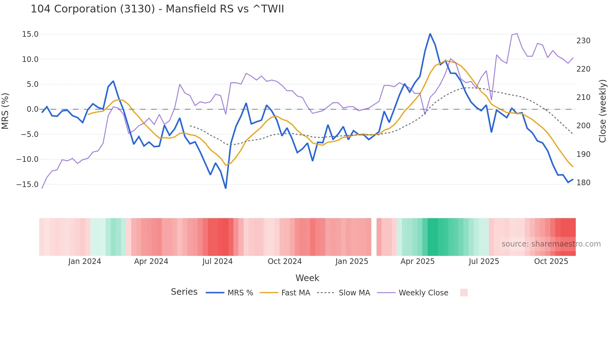3130 Mansfield Relative Strength chart