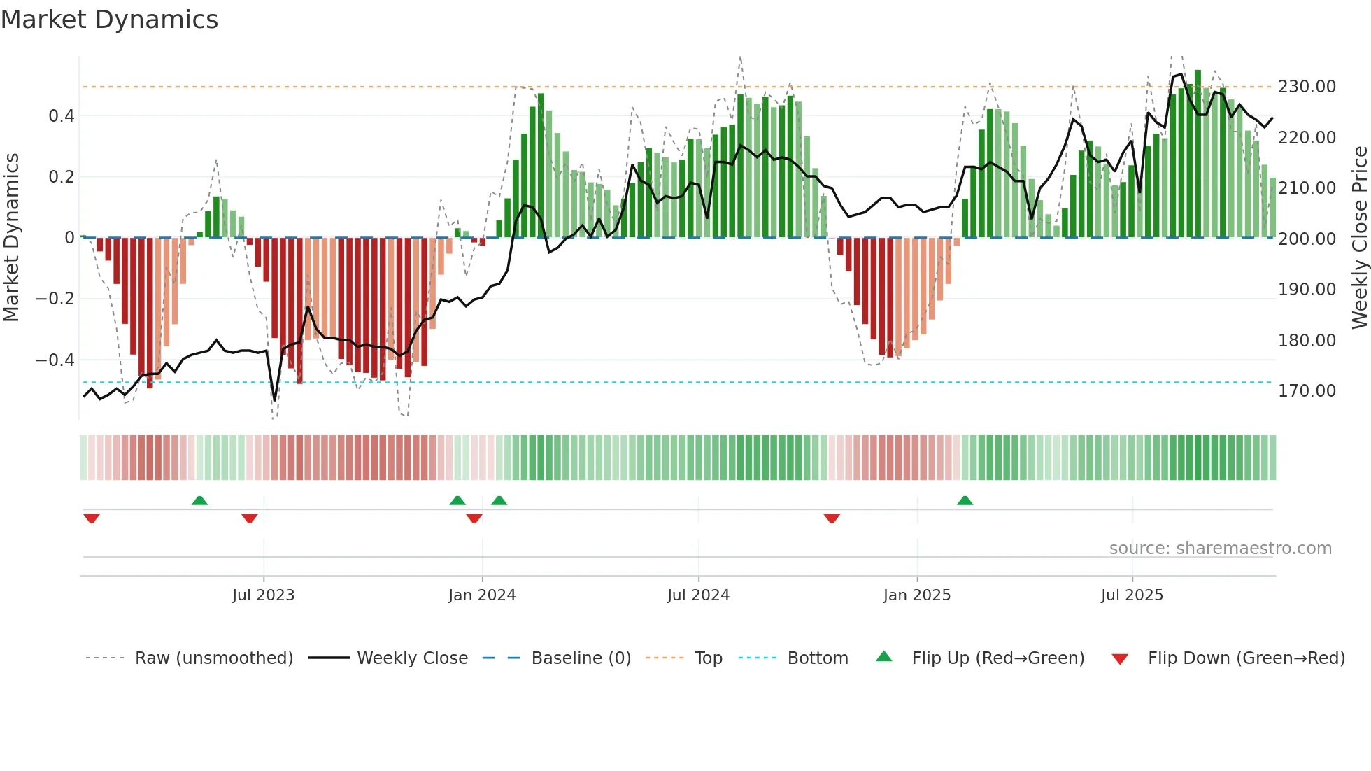 3130 weekly Market Dynamics chart