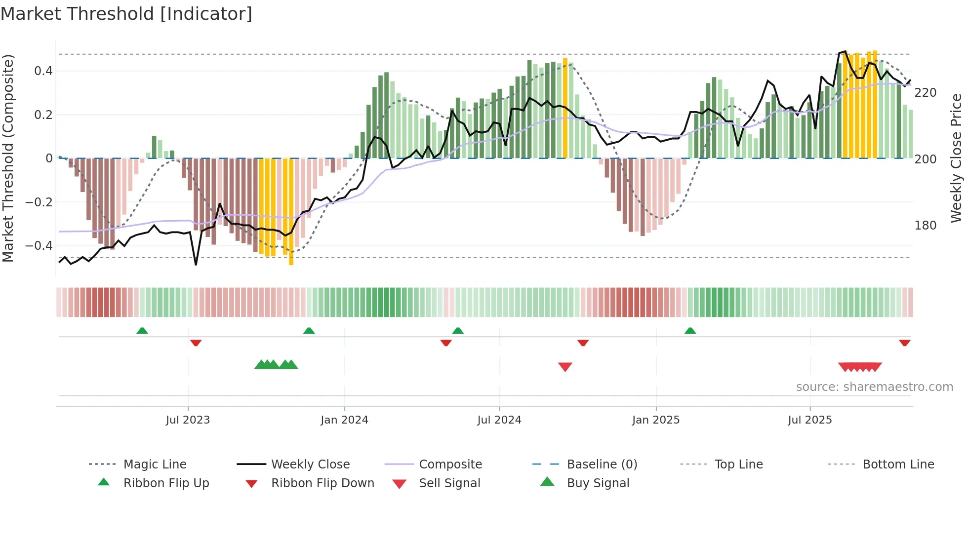 3130 weekly Market Threshold chart