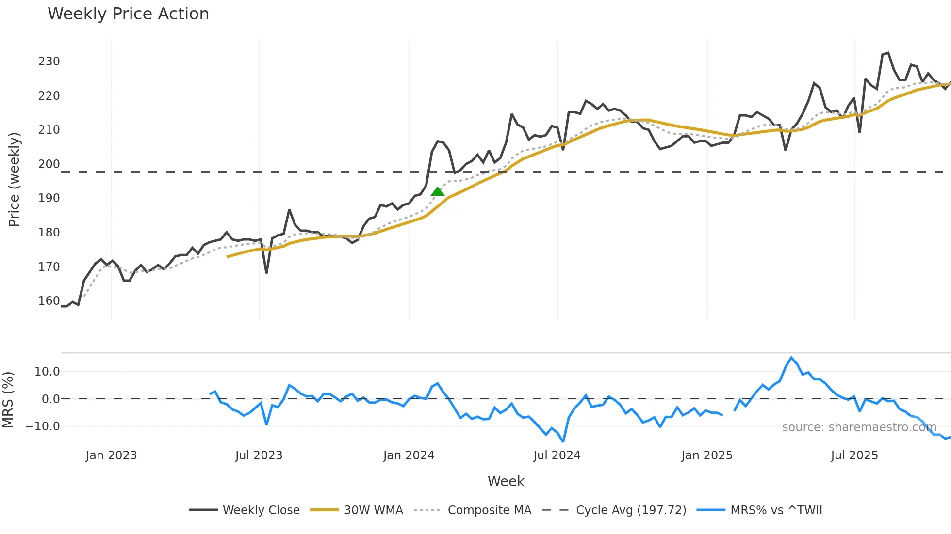 3130 weekly Price Action chart, closing 2025-10-27