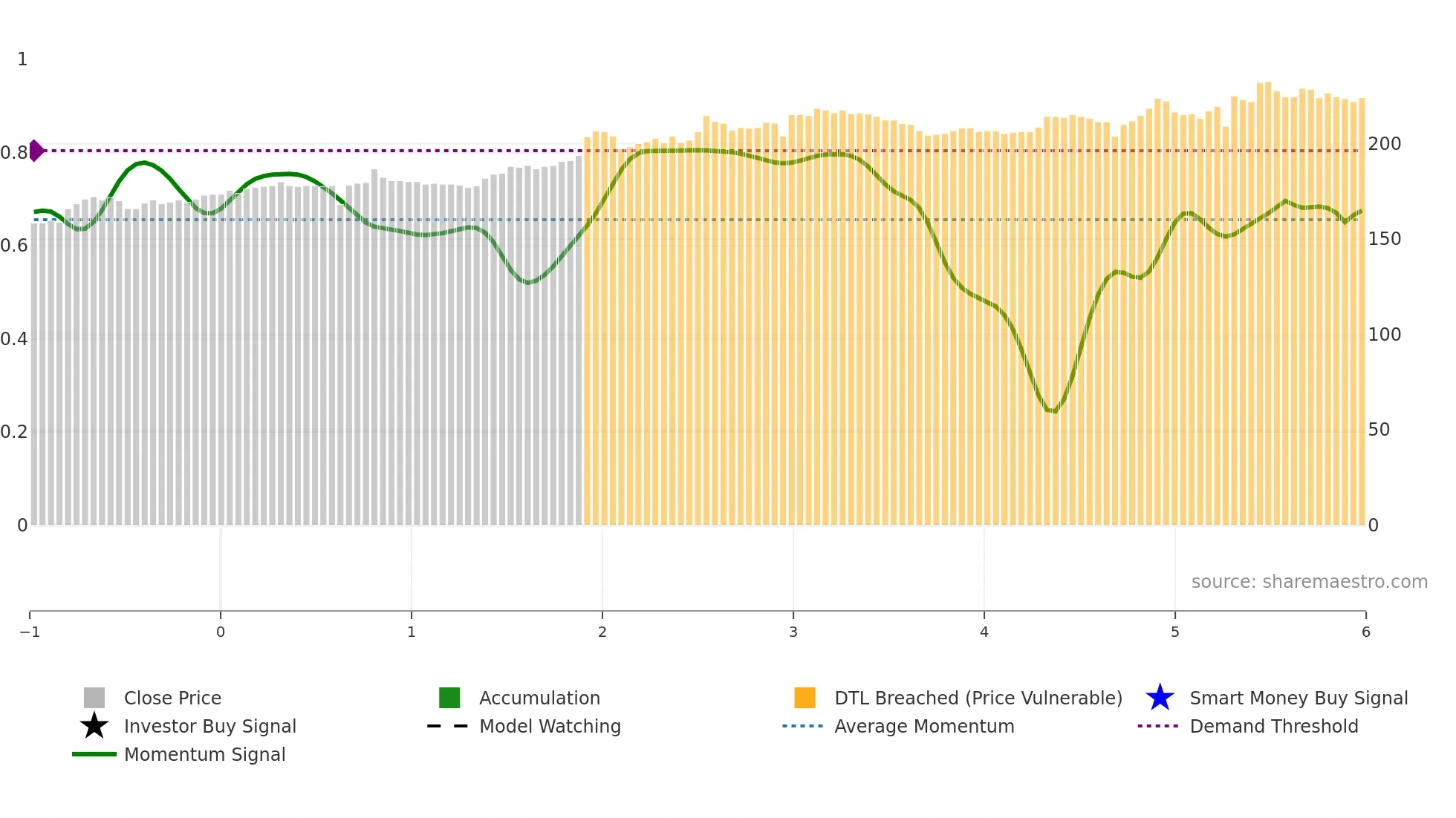 3130 weekly Smart Money chart