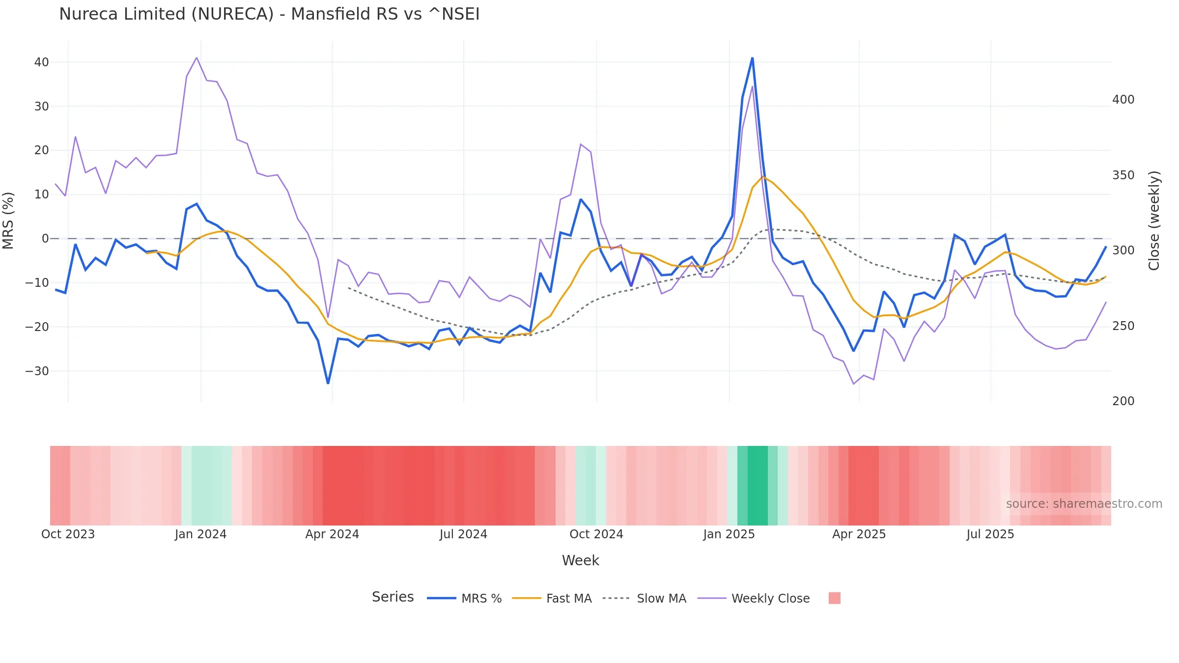 NURECA Mansfield Relative Strength vs ^NSEI NURECA Mansfield Relative Strength vs ^NSEI — weekly