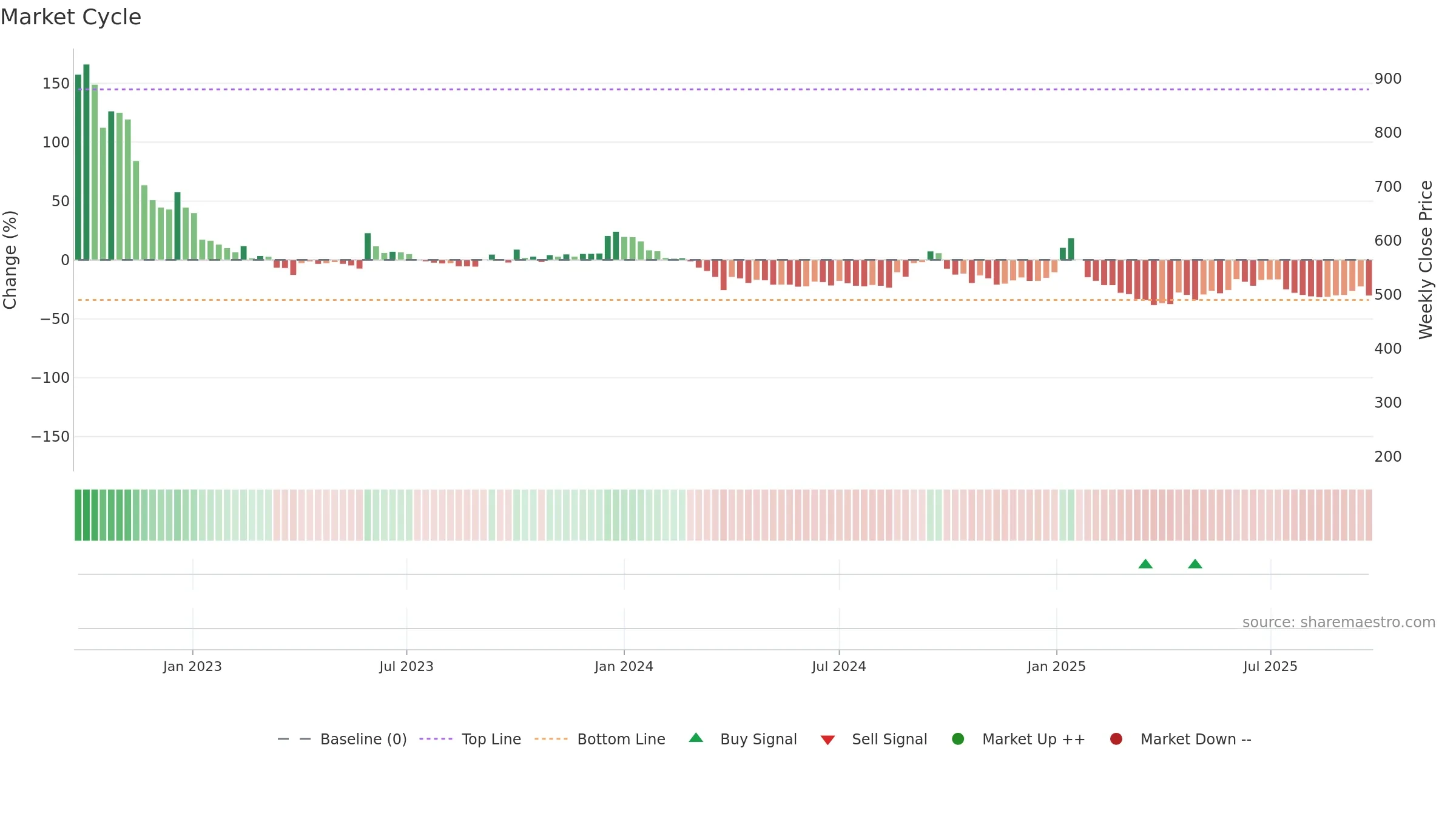 NURECA weekly Market Cycle chart, closing 2025-09-22.