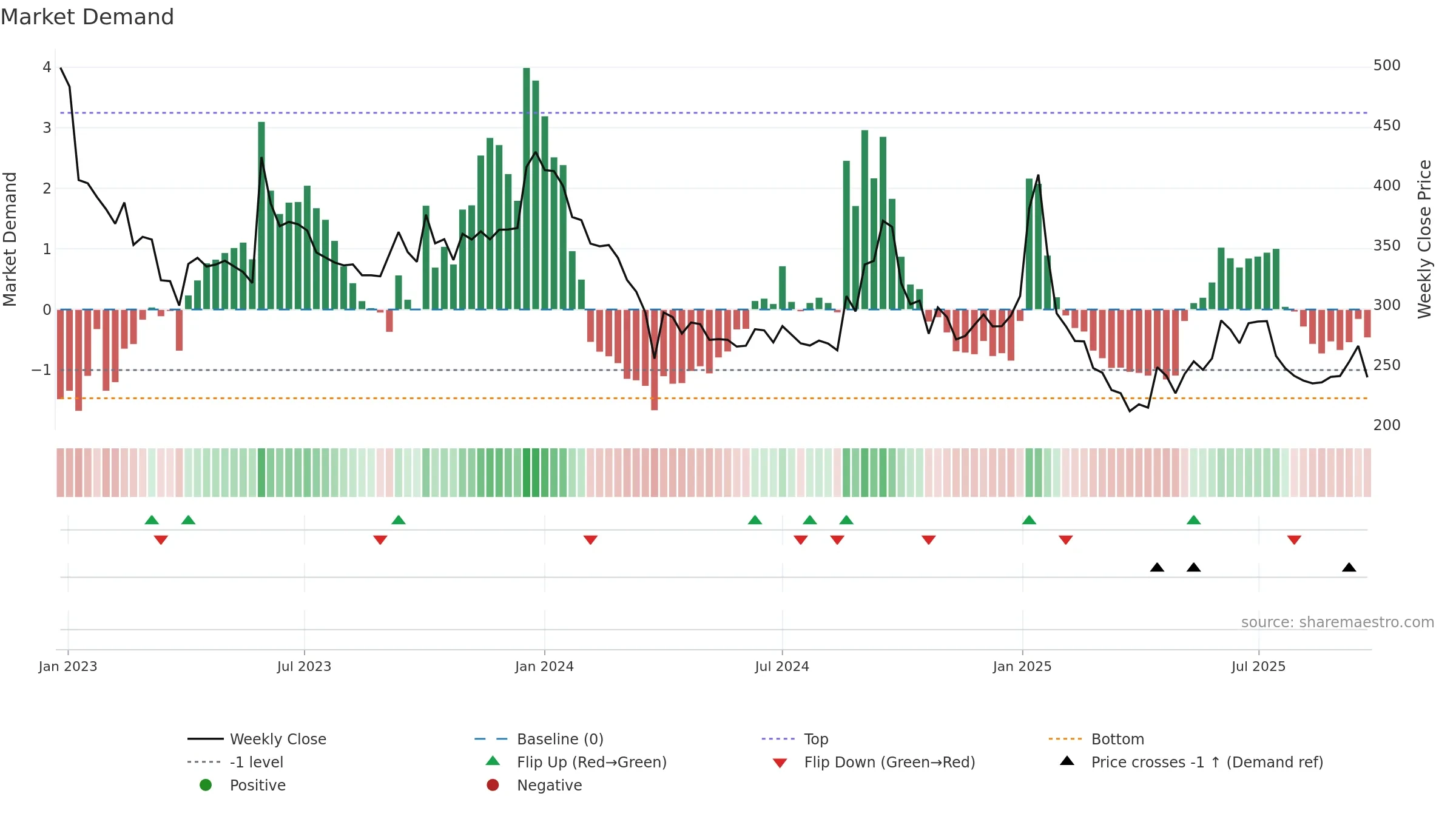 NURECA weekly Market Demand chart, closing 2025-09-22.