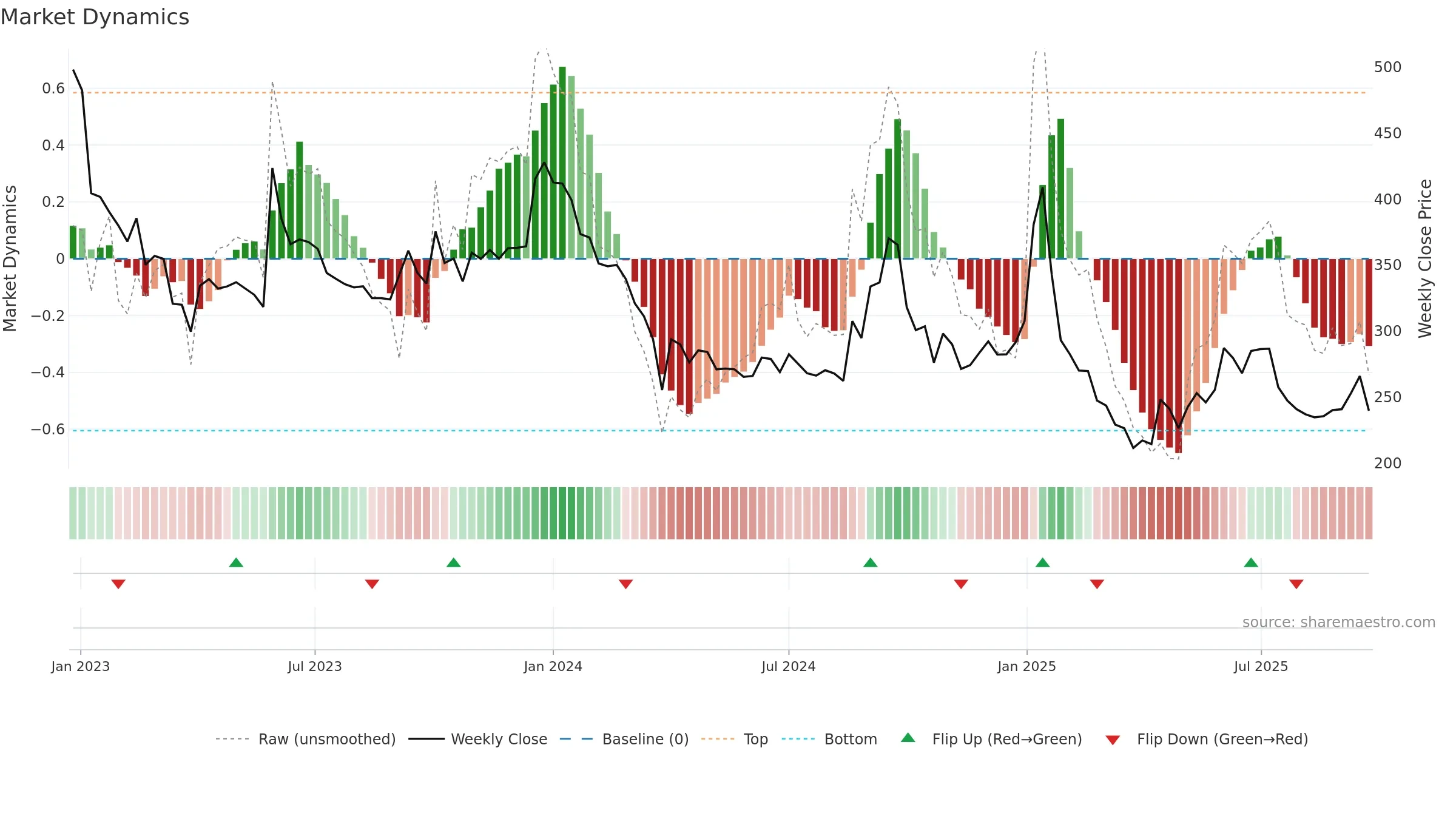 NURECA weekly Market Dynamics chart, closing 2025-09-22.