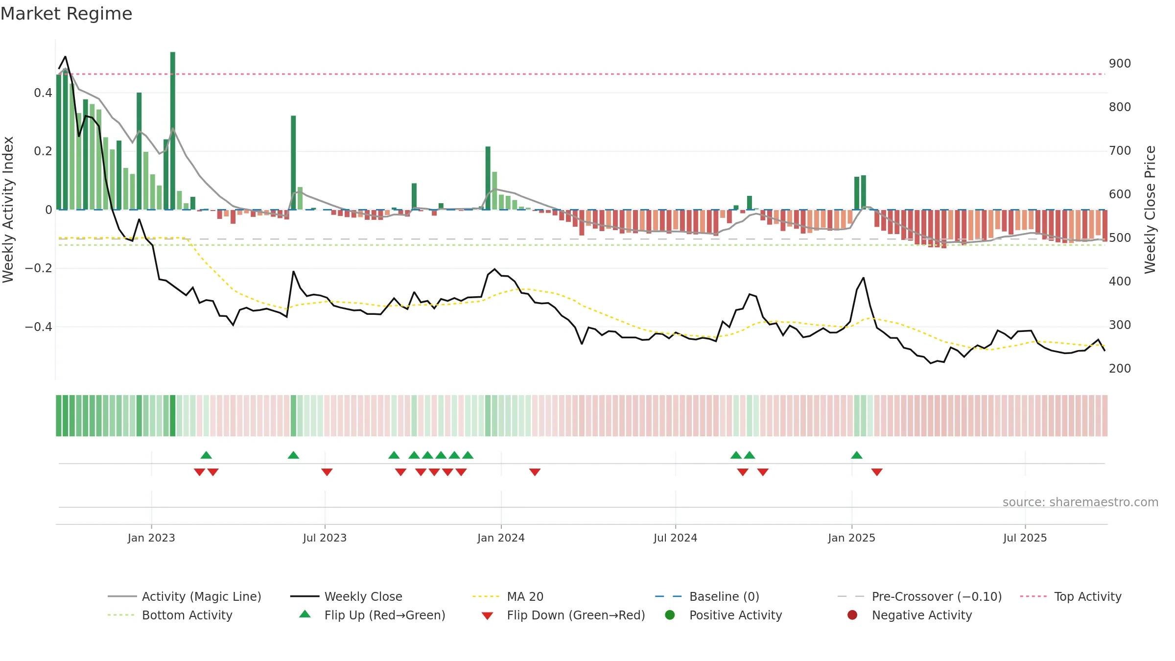 NURECA weekly Market Snapshot chart, closing 2025-09-22.