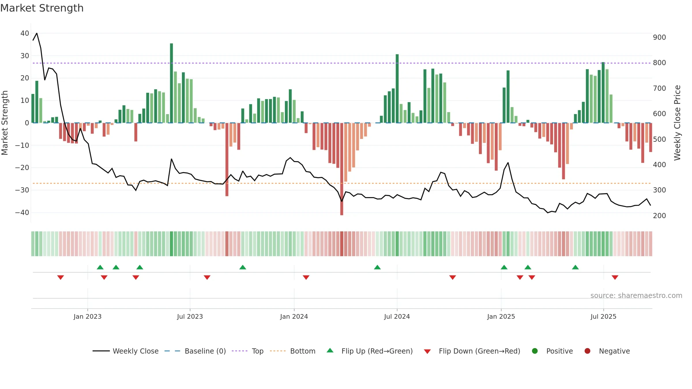 NURECA weekly Market Strength chart, closing 2025-09-22.