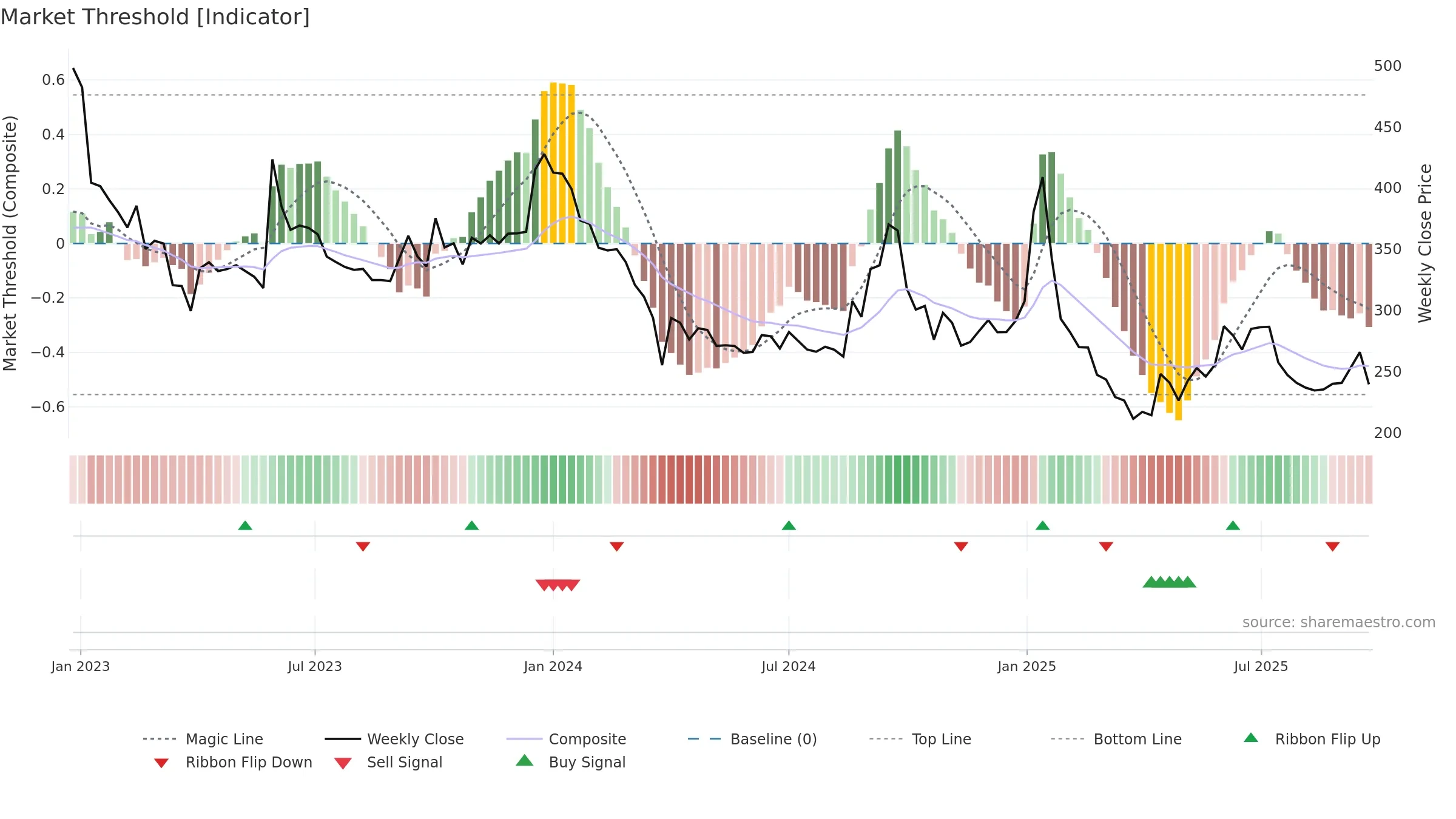 NURECA weekly Market Threshold chart, closing 2025-09-22.