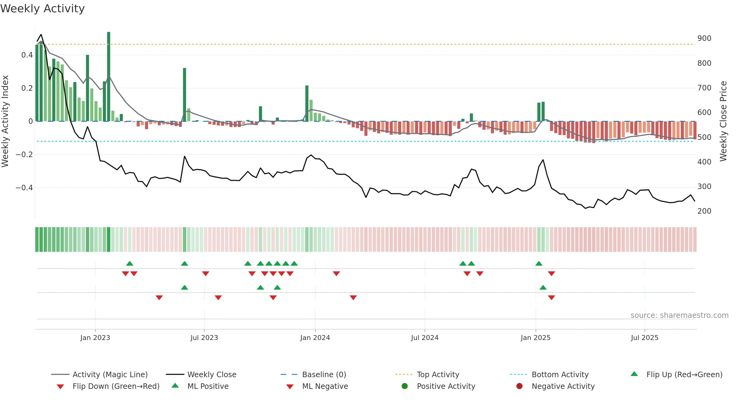 NURECA weekly Activity chart, closing 2025-09-22.