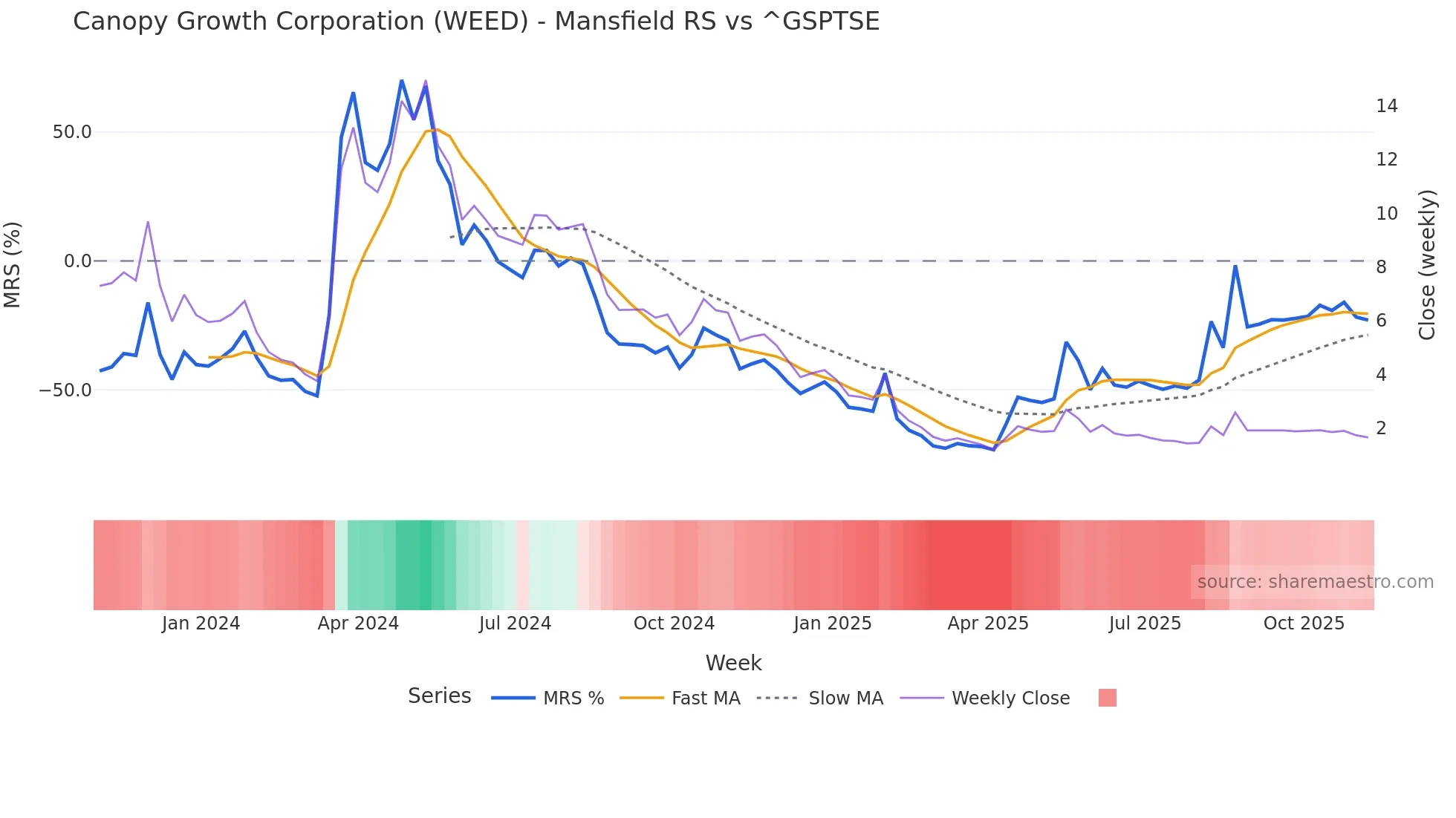 WEED Mansfield Relative Strength chart