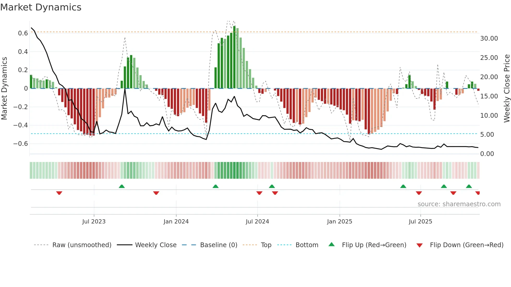 WEED weekly Market Dynamics chart
