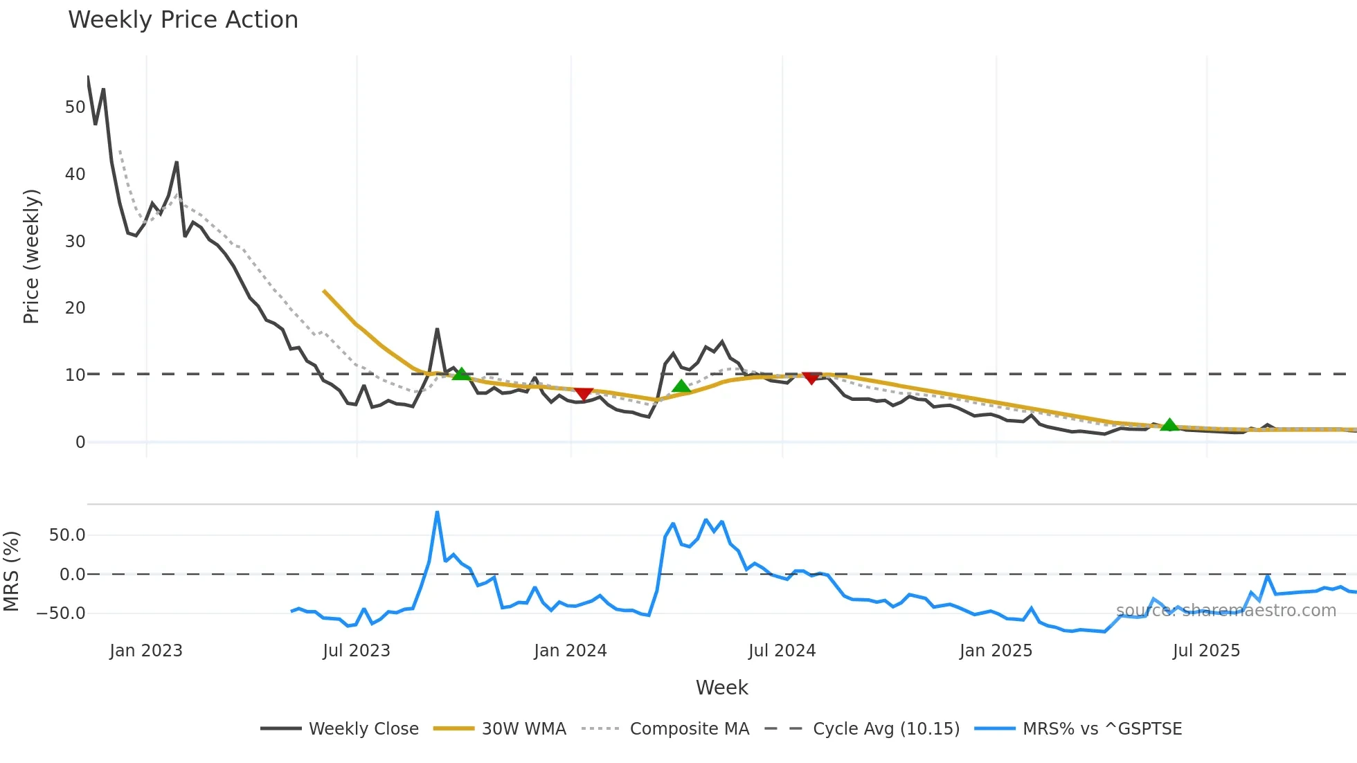 WEED weekly Price Action chart, closing 2025-11-07