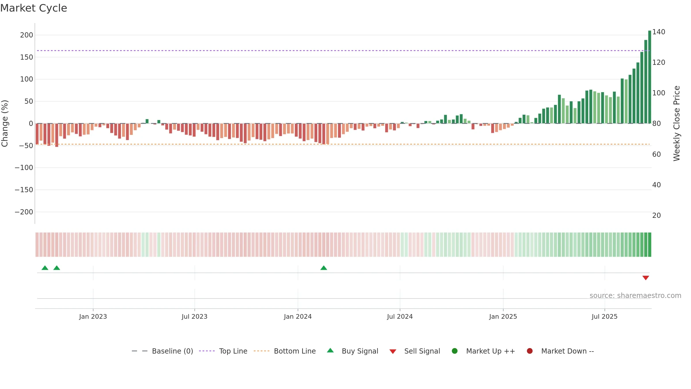 NUGT weekly Market Cycle chart, closing 2025-09-19.