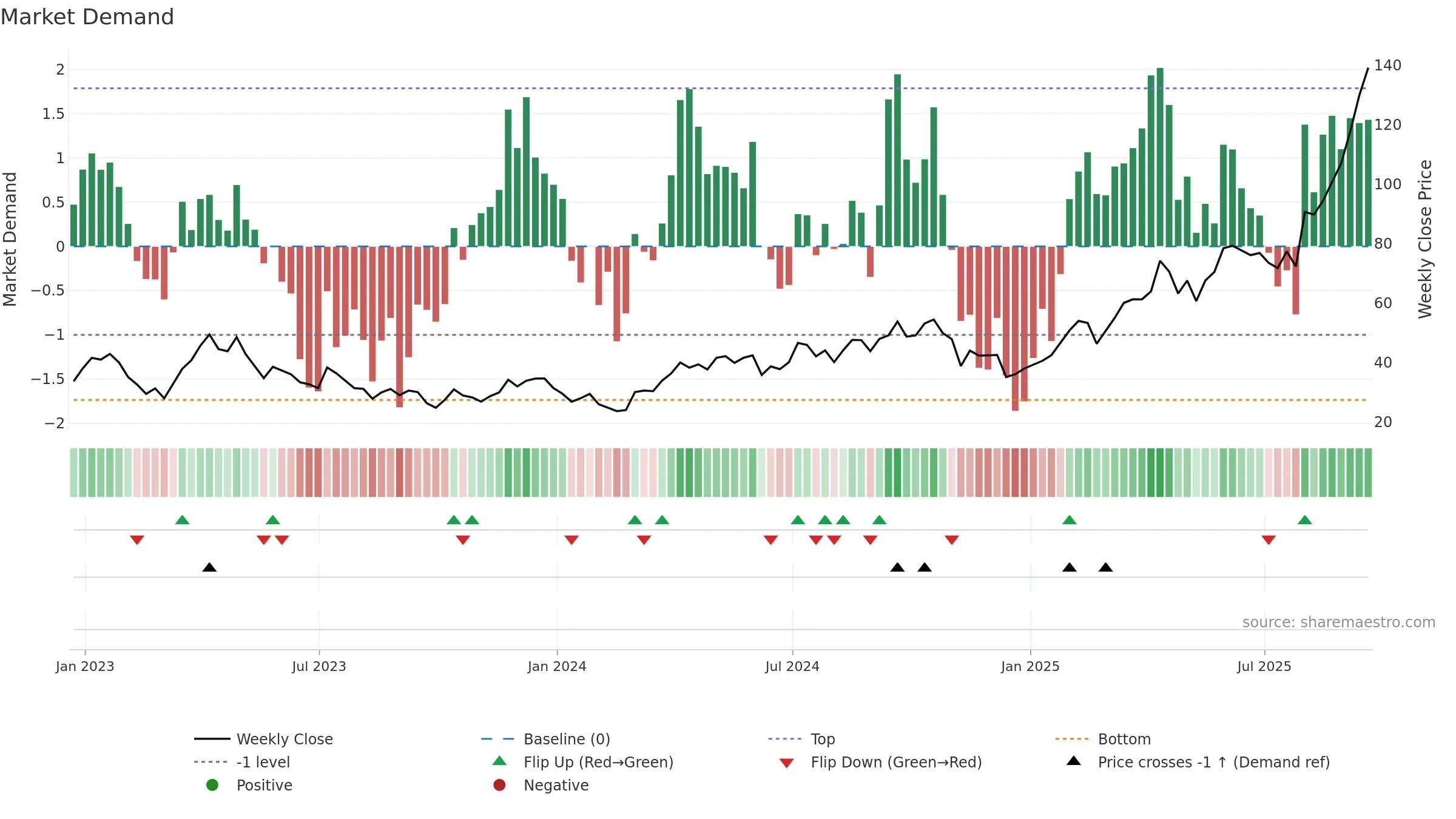 NUGT weekly Market Demand chart, closing 2025-09-19.
