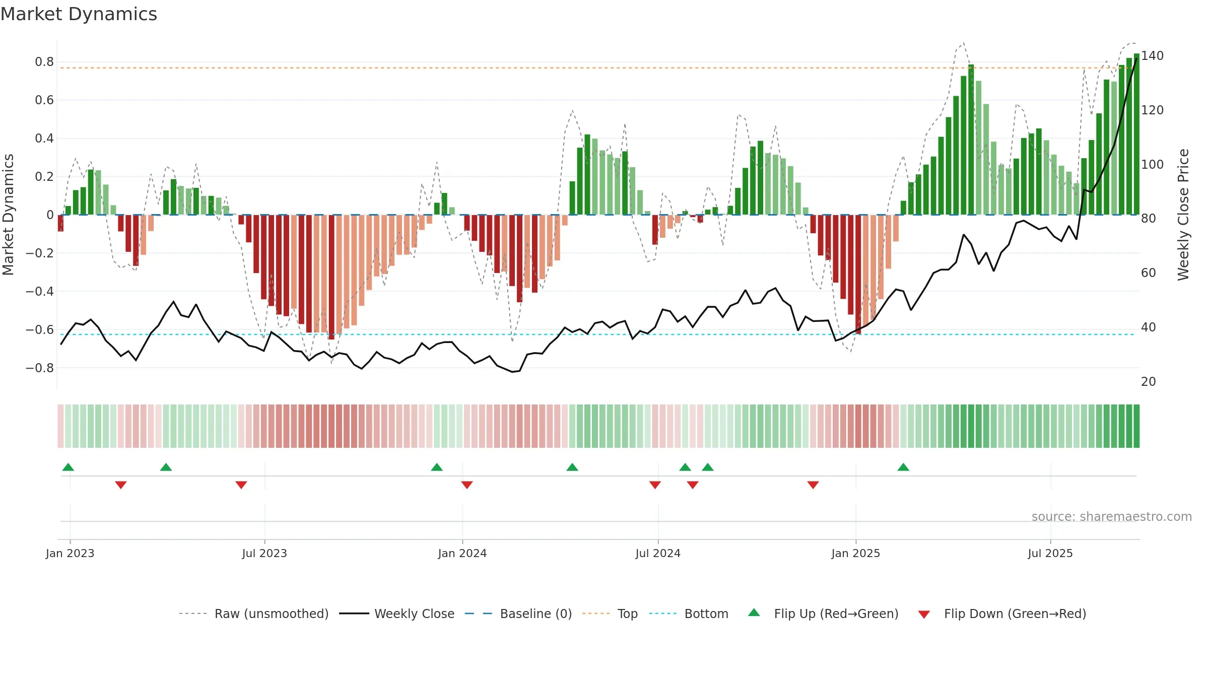 NUGT weekly Market Dynamics chart, closing 2025-09-19.