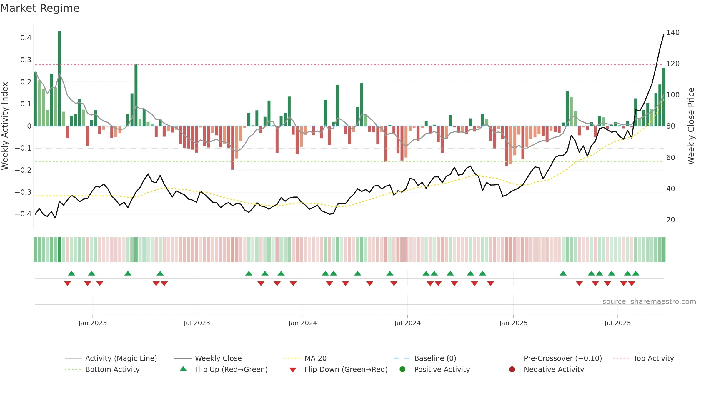 NUGT weekly Market Snapshot chart, closing 2025-09-19.