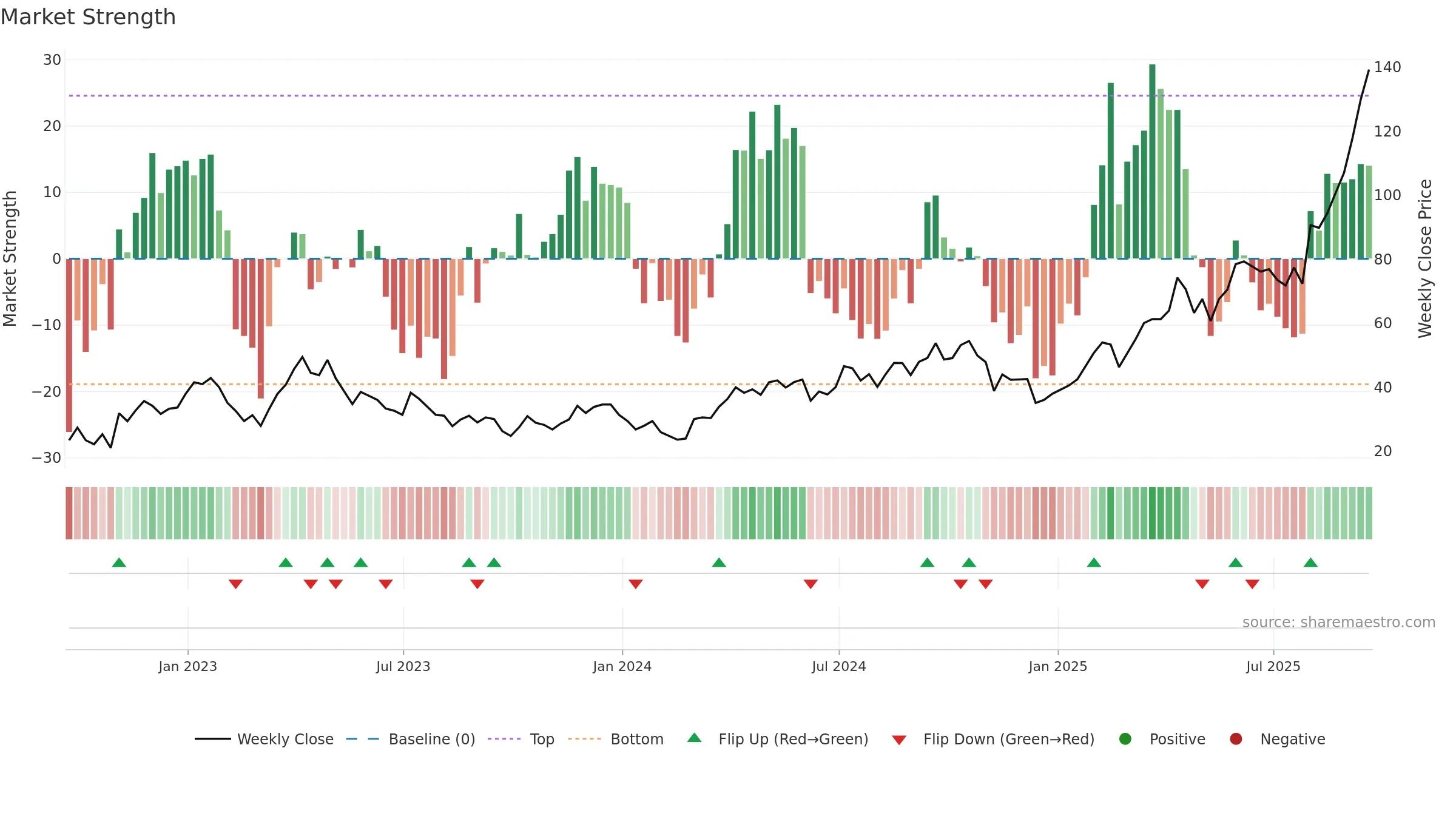 NUGT weekly Market Strength chart, closing 2025-09-19.