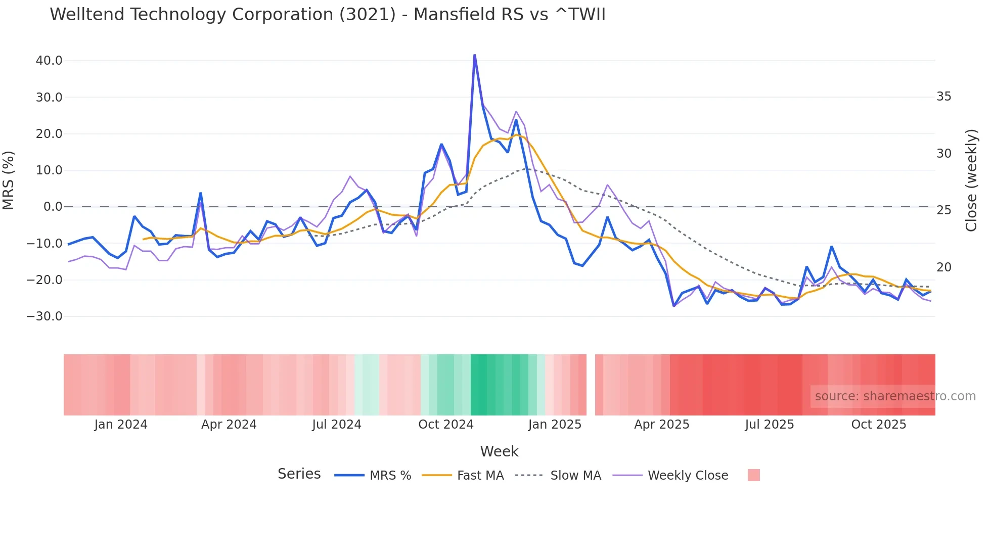 3021 Mansfield Relative Strength chart