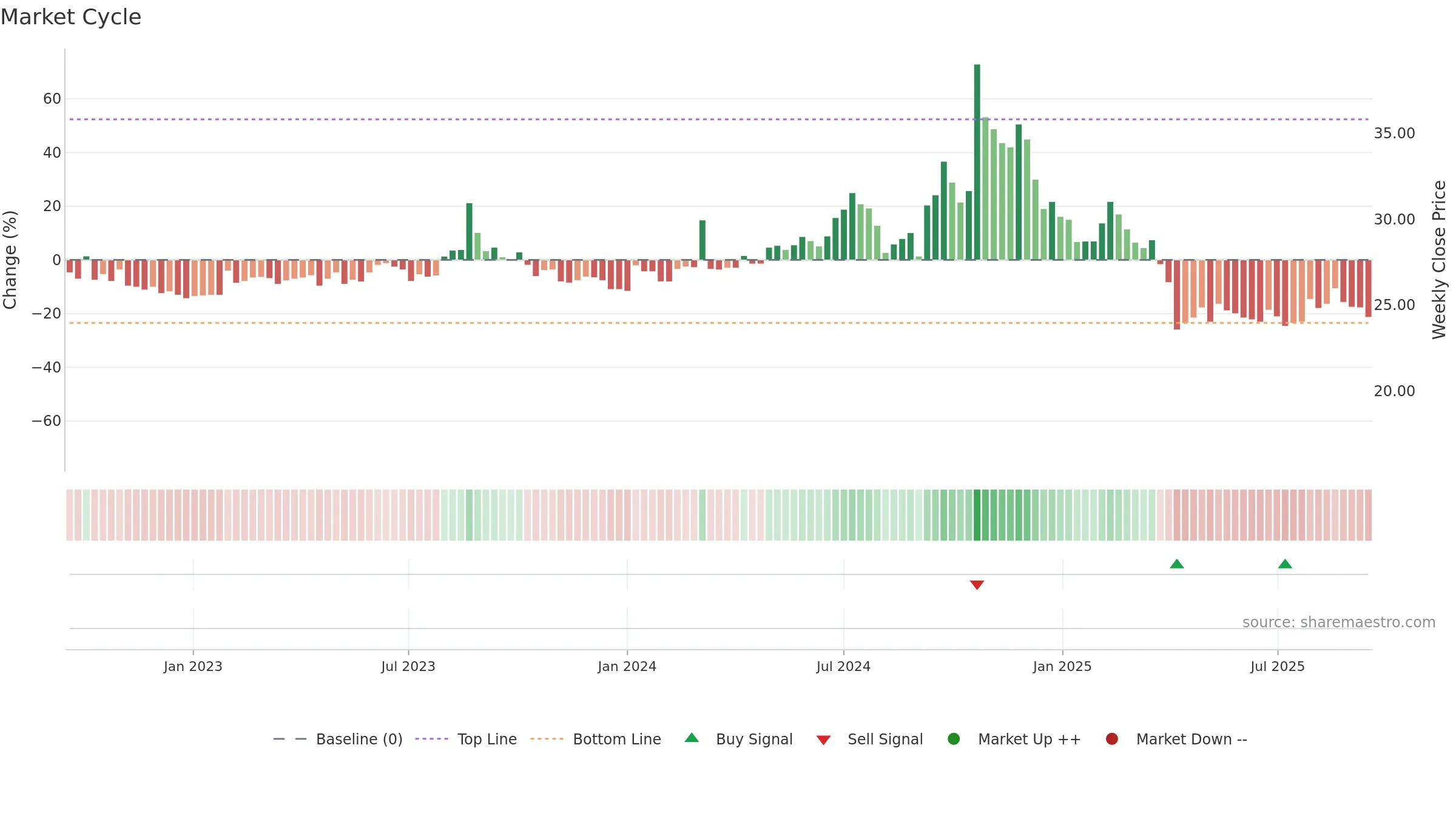 3021 weekly Market Cycle chart, closing 2025-09-15.