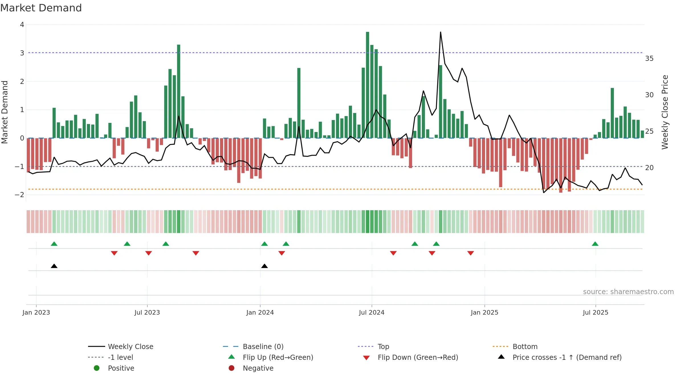 3021 weekly Market Demand chart, closing 2025-09-15.