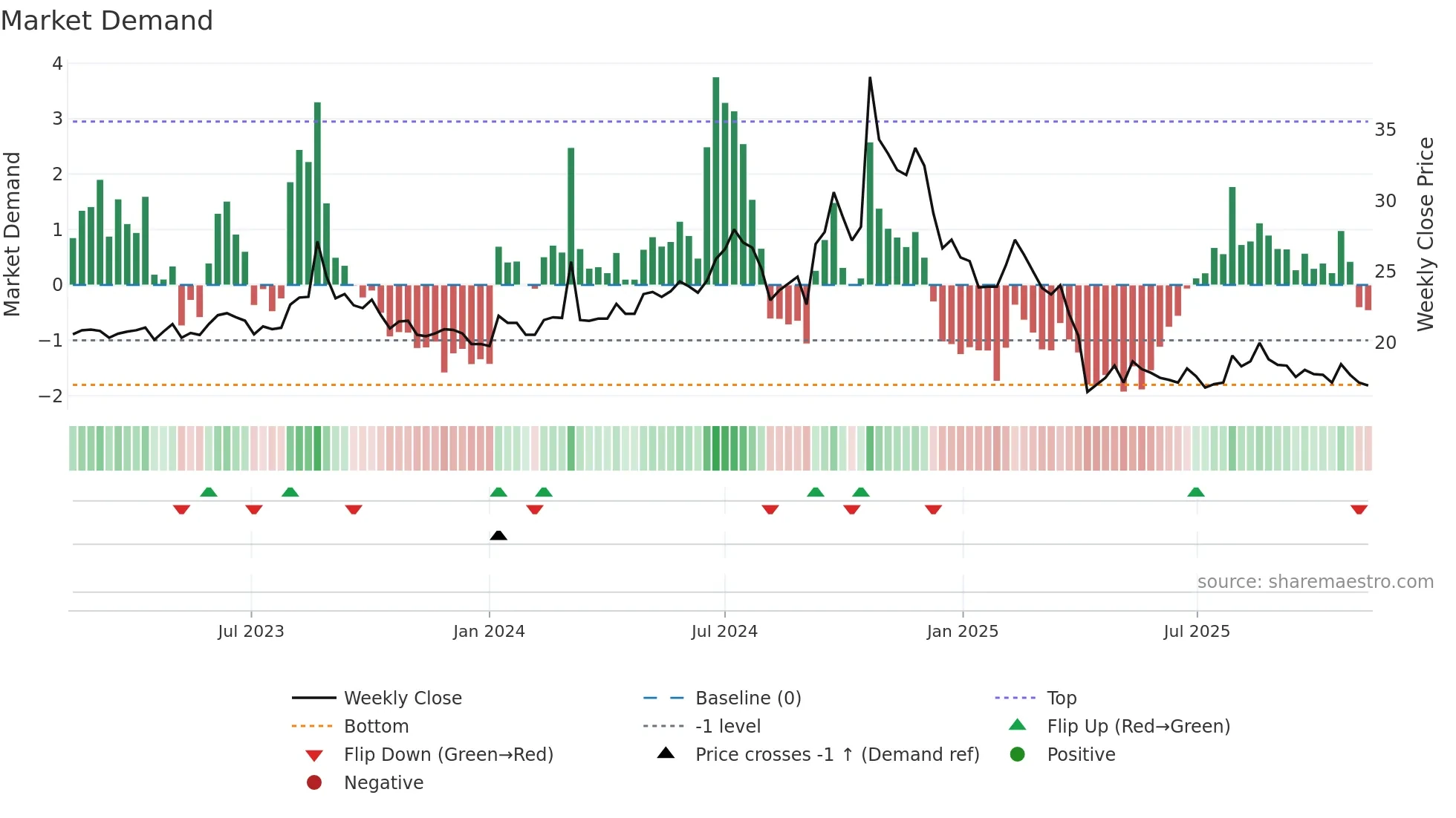 3021 weekly Market Demand chart