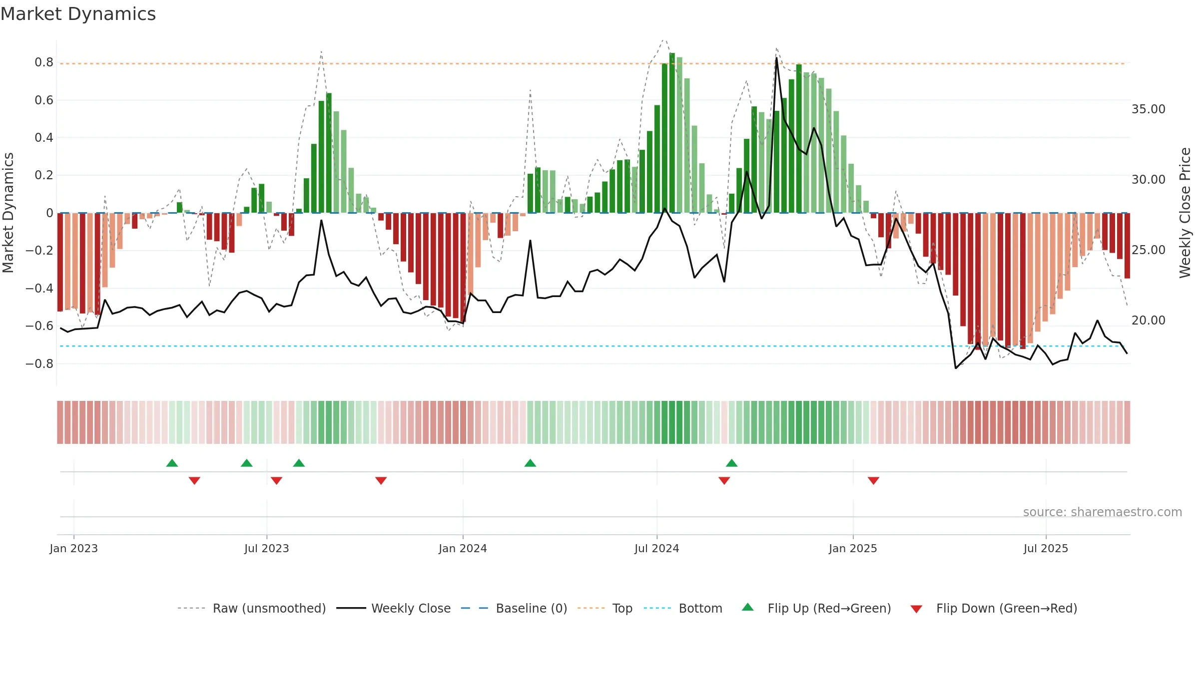3021 weekly Market Dynamics chart, closing 2025-09-15.