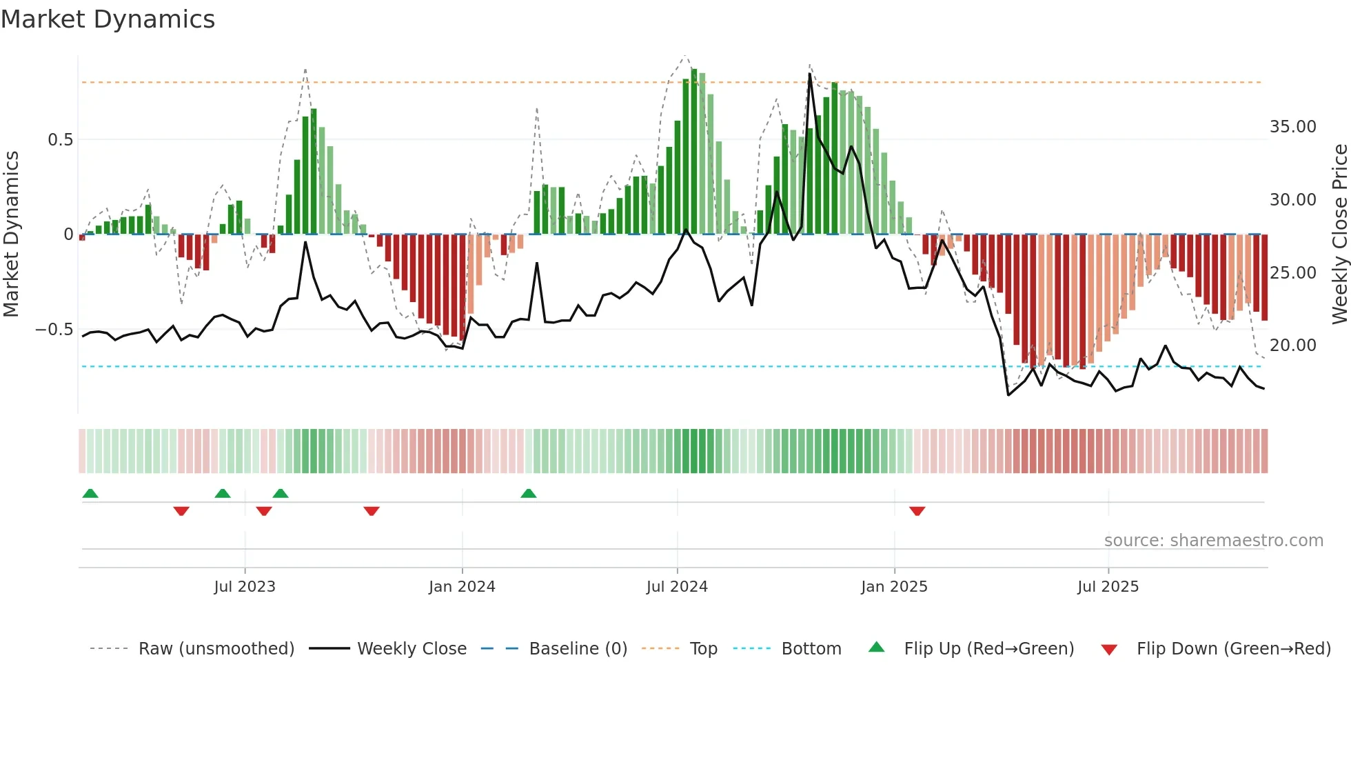 3021 weekly Market Dynamics chart