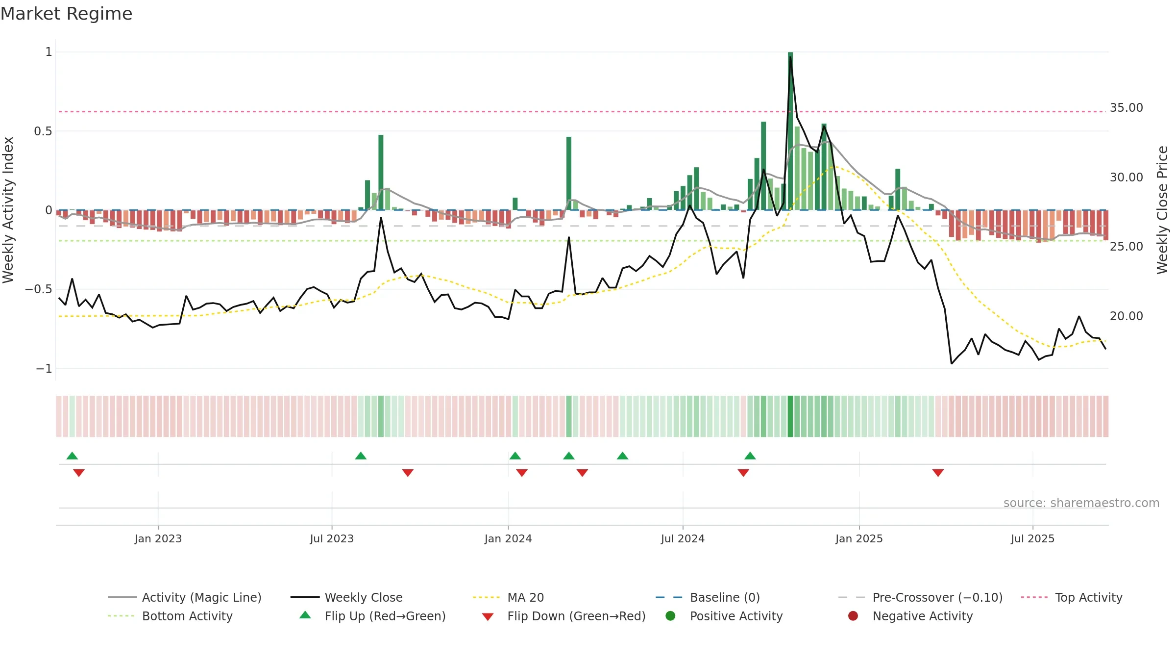 3021 weekly Market Snapshot chart, closing 2025-09-15.